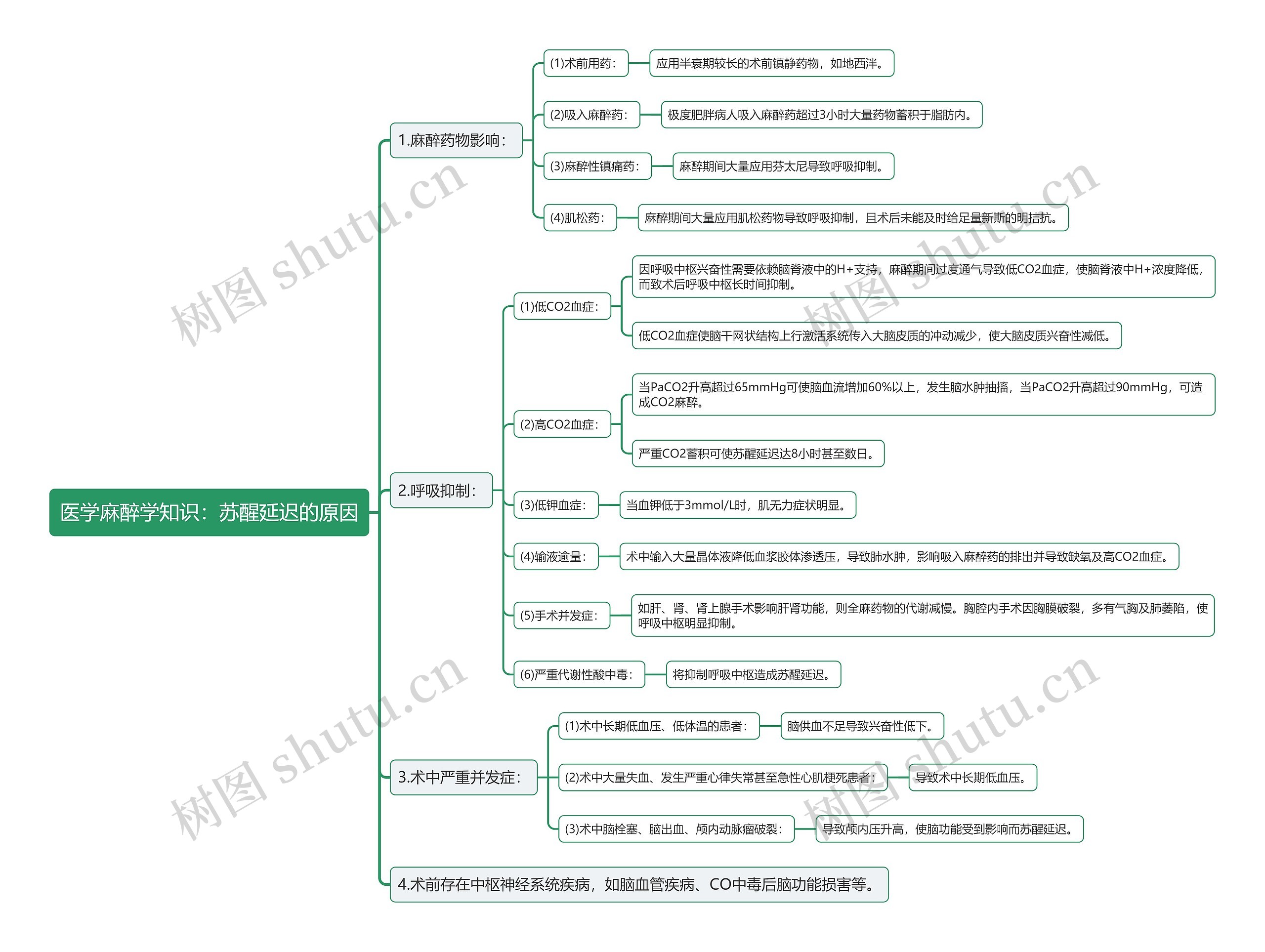 医学麻醉学知识：苏醒延迟的原因思维导图