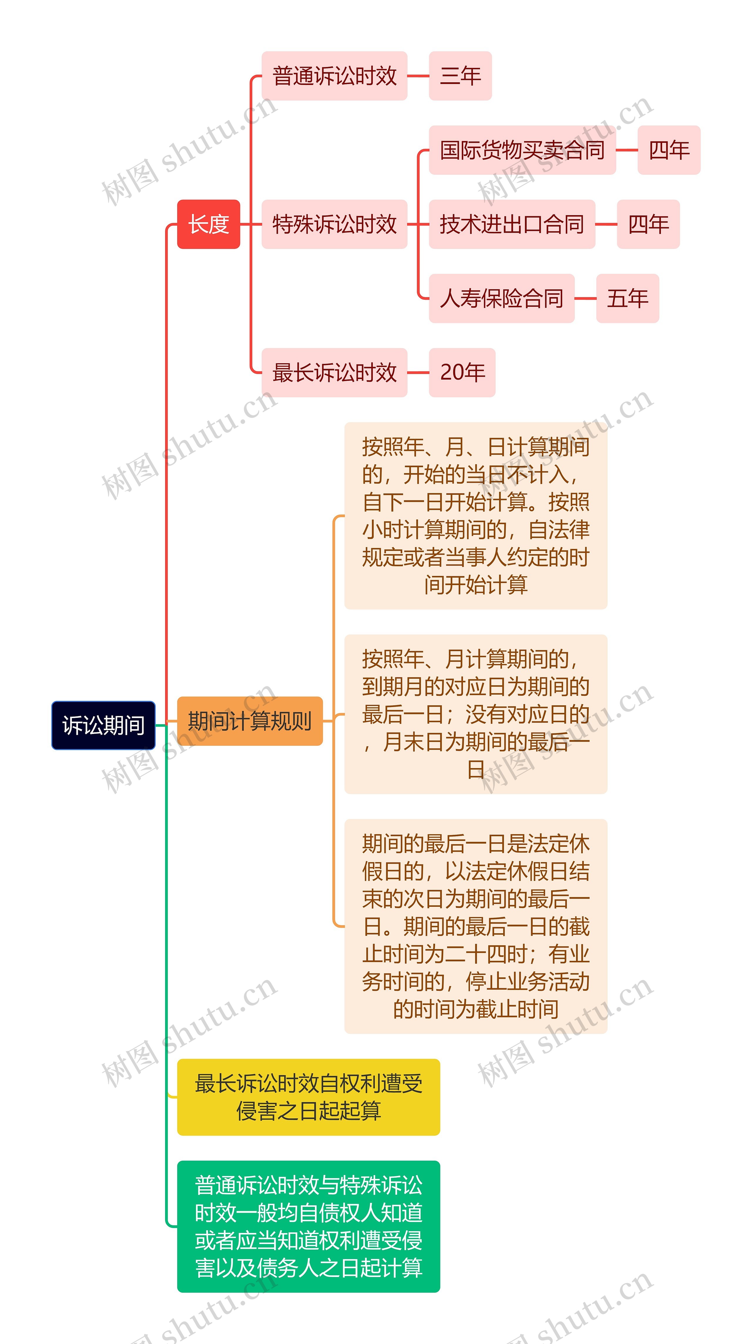 诉讼期间思维导图