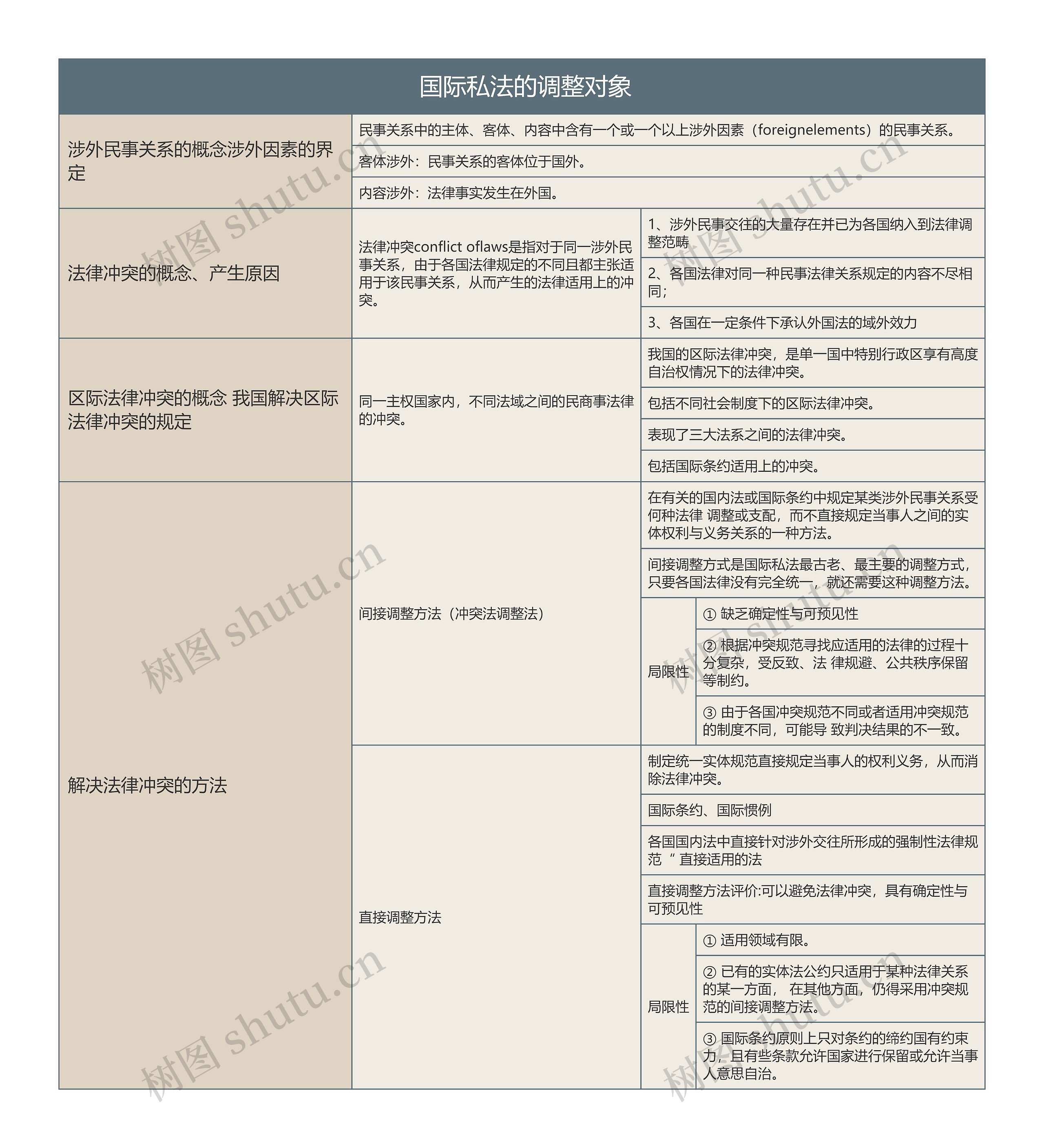  国际私法的调整对象的思维导图