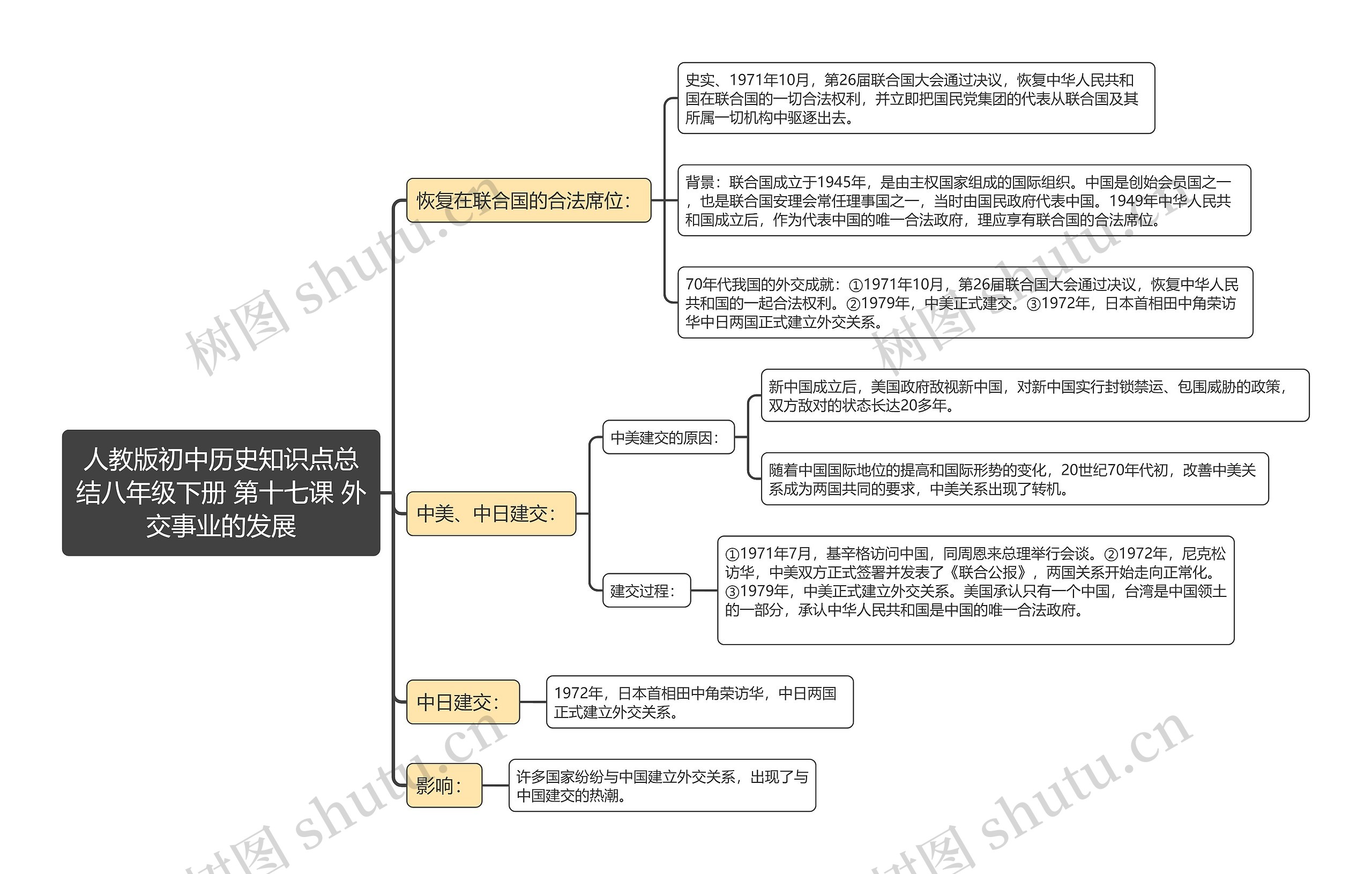 人教版初中历史知识点总结八年级下册 第十七课 外交事业的发展