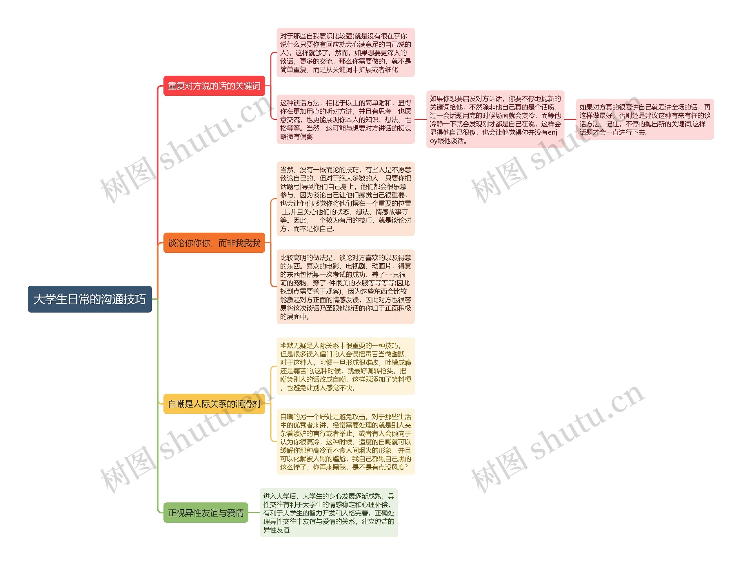 大学生日常的沟通技巧思维导图
