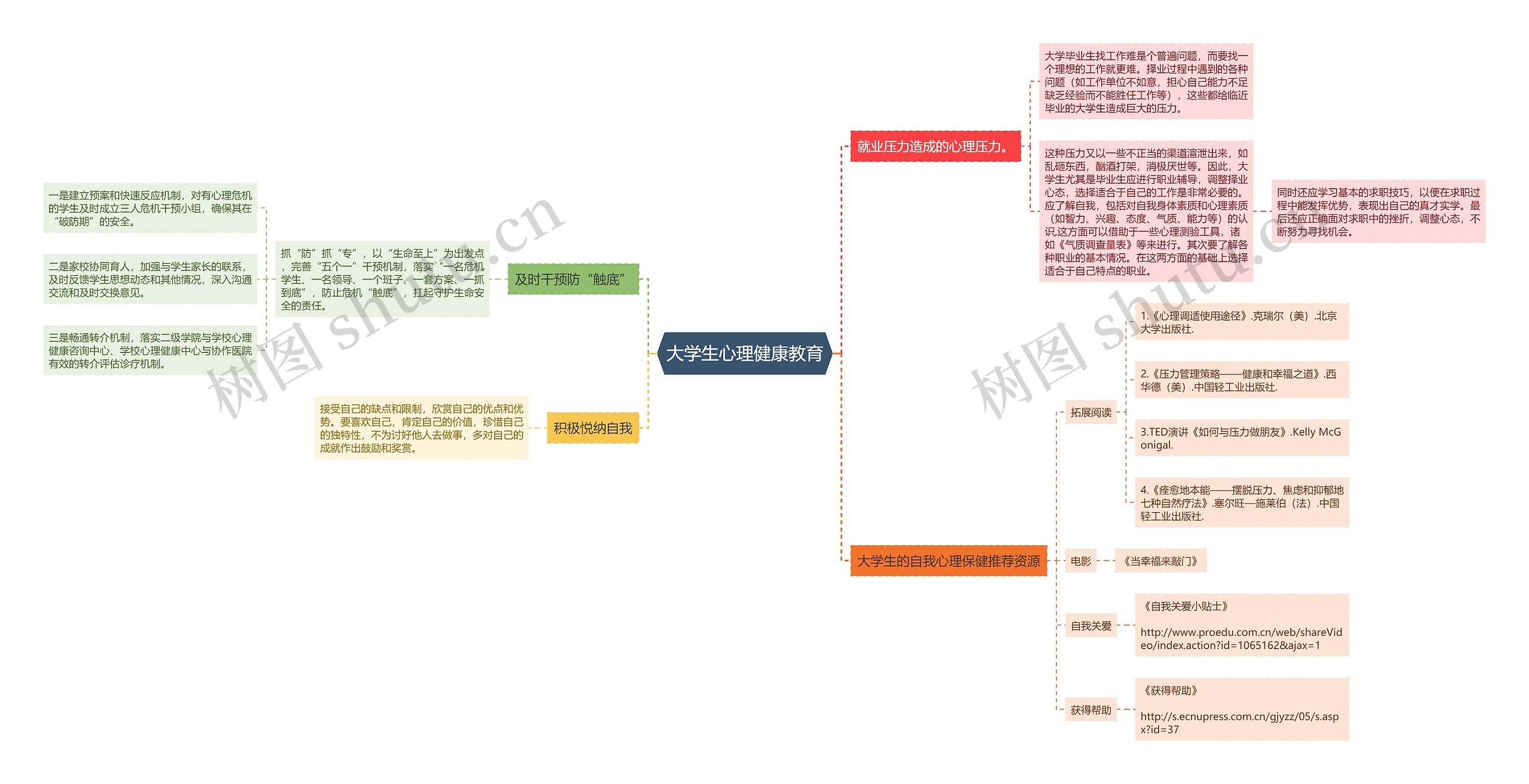 ﻿大学生心理健康教育思维导图