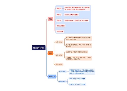 医学知识肺炎的分类思维导图