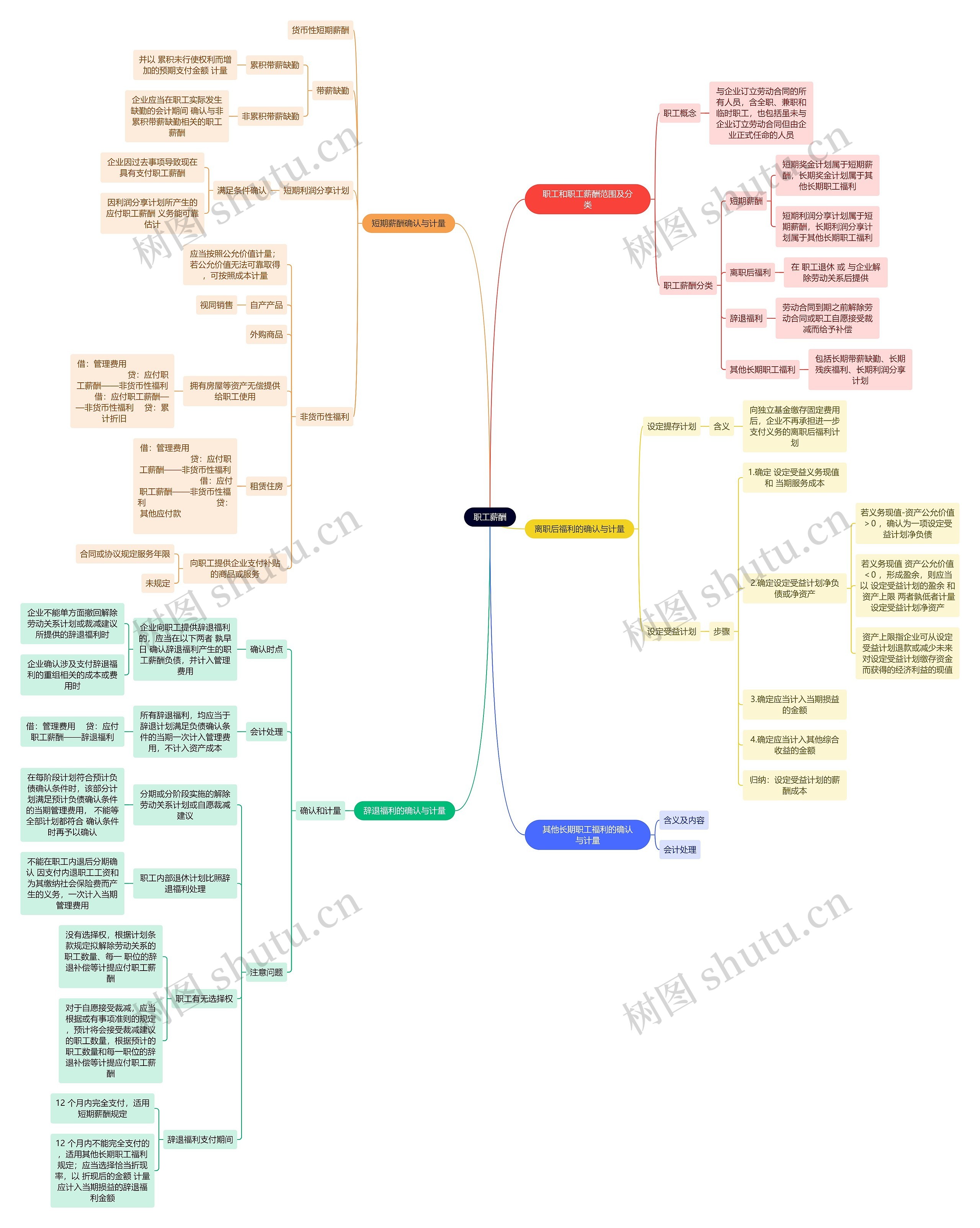 财务会计知识职工薪酬思维导图