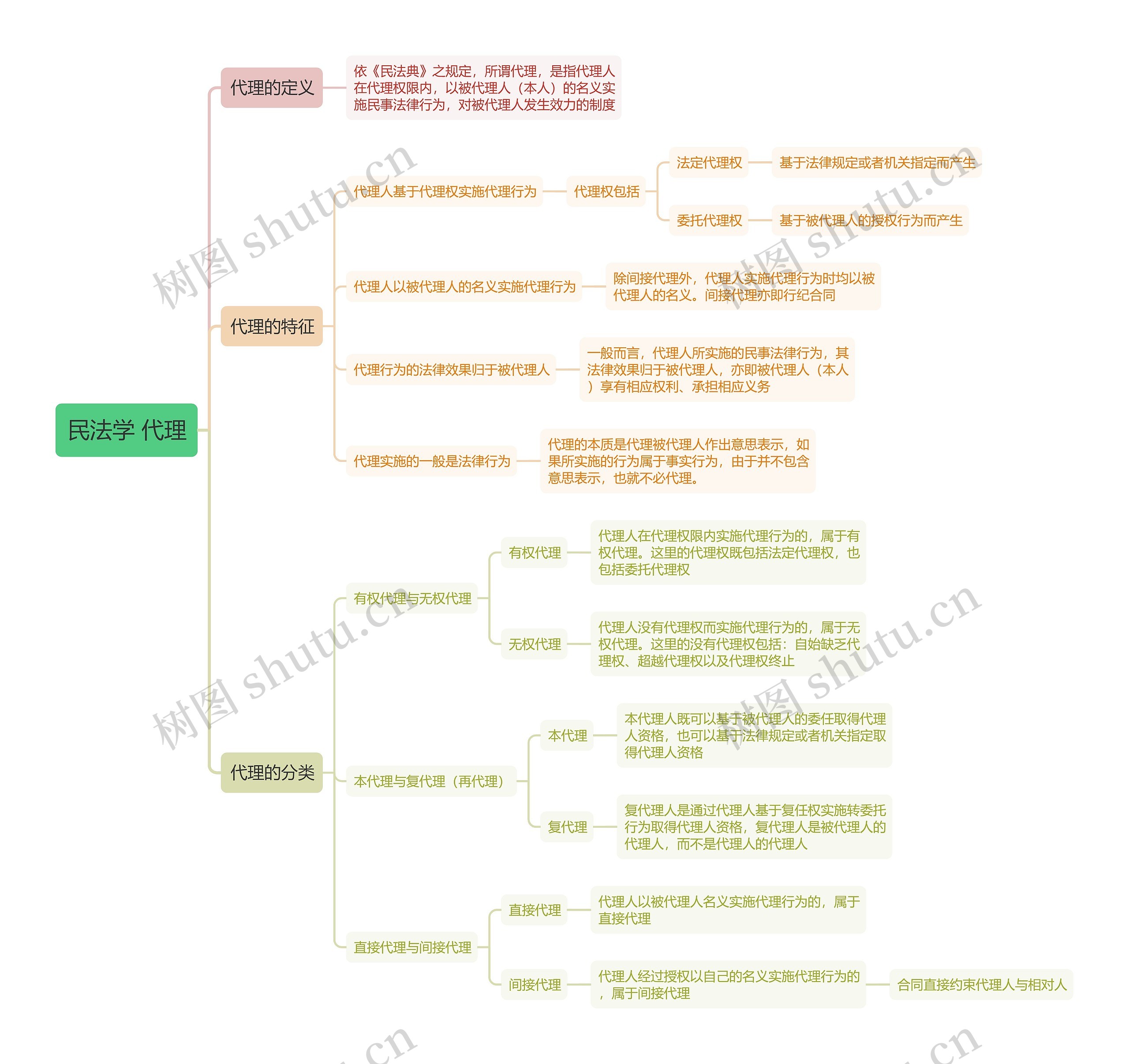 民法学 代理 思维导图