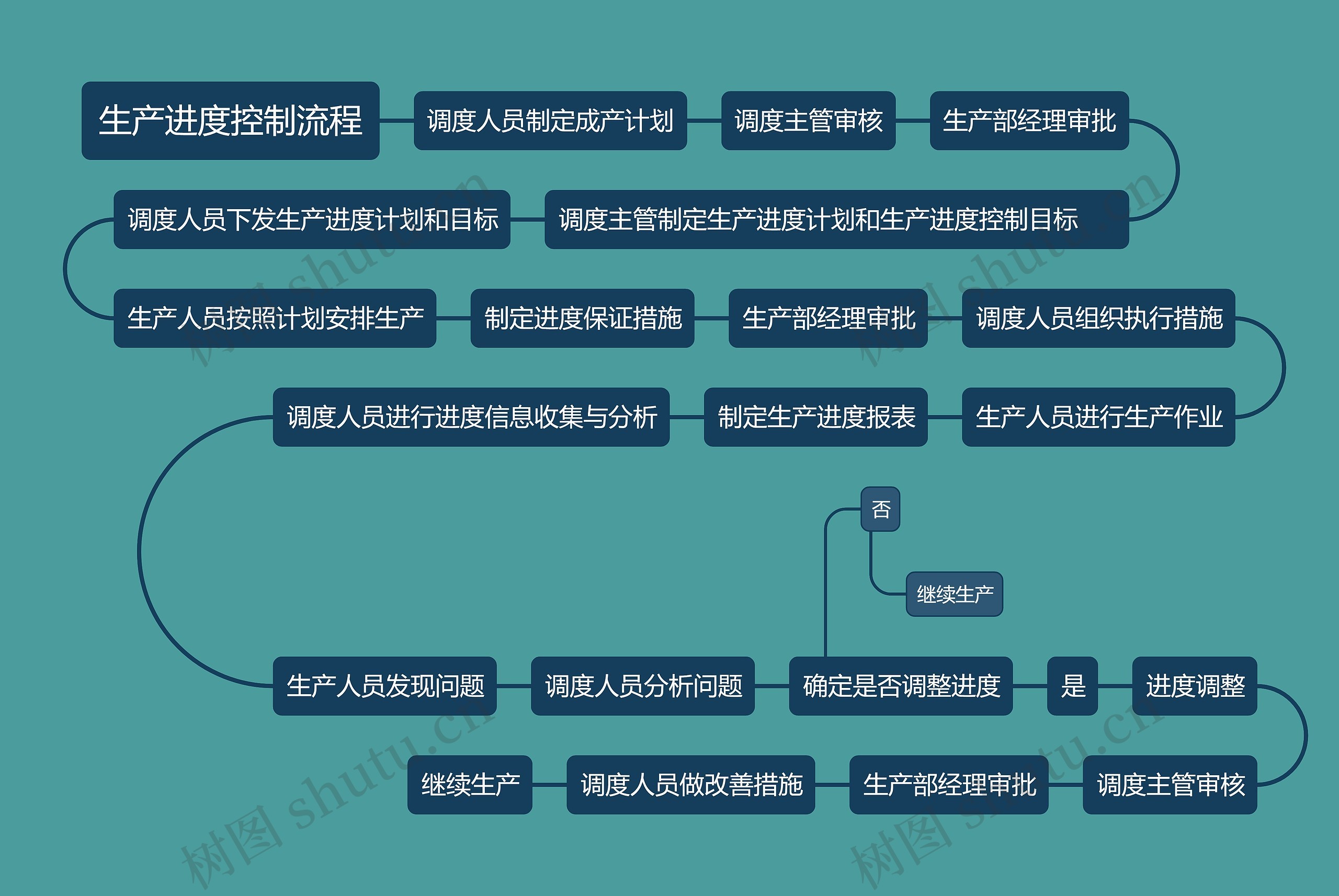 生产进度控制流程