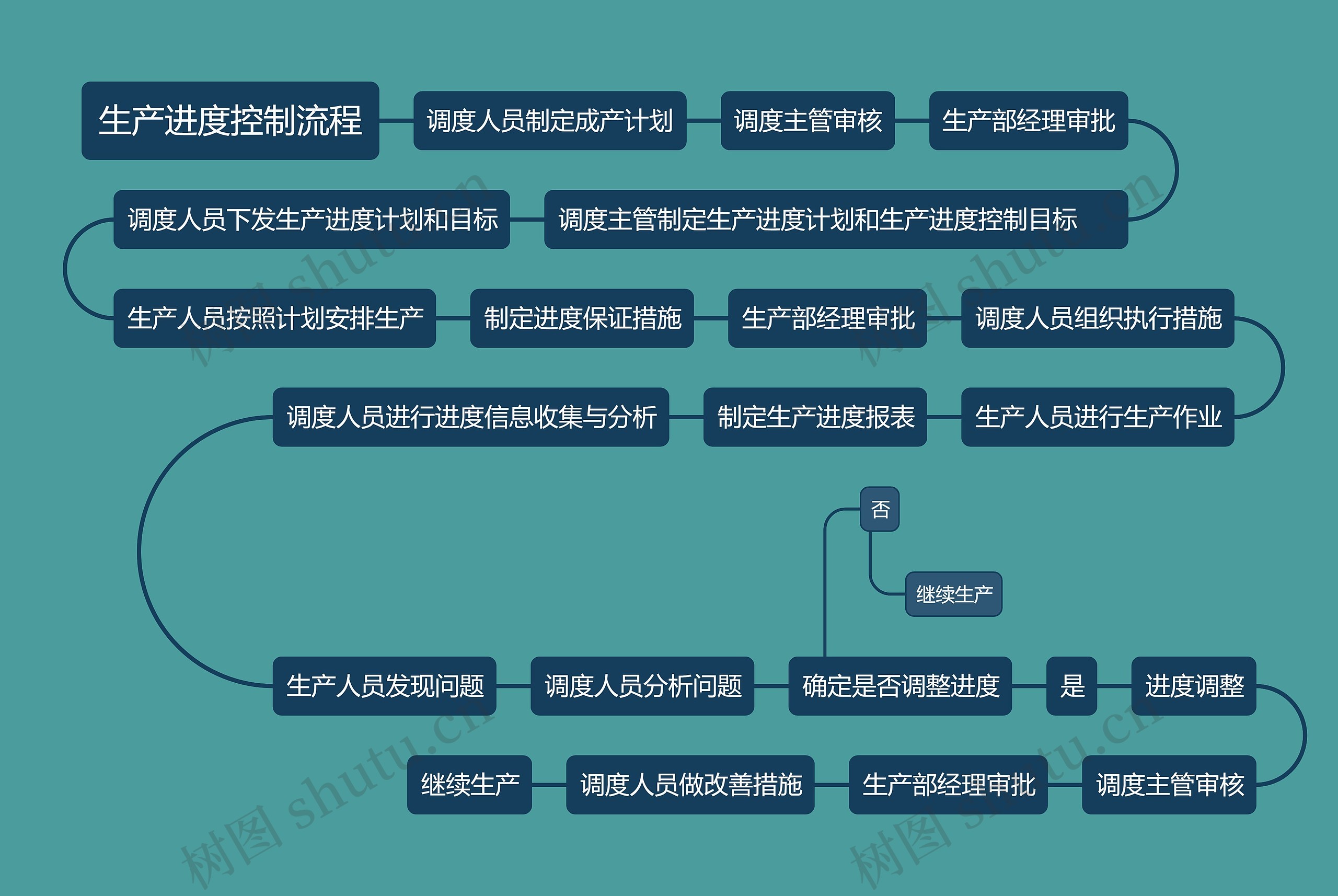 生产进度控制流程思维导图