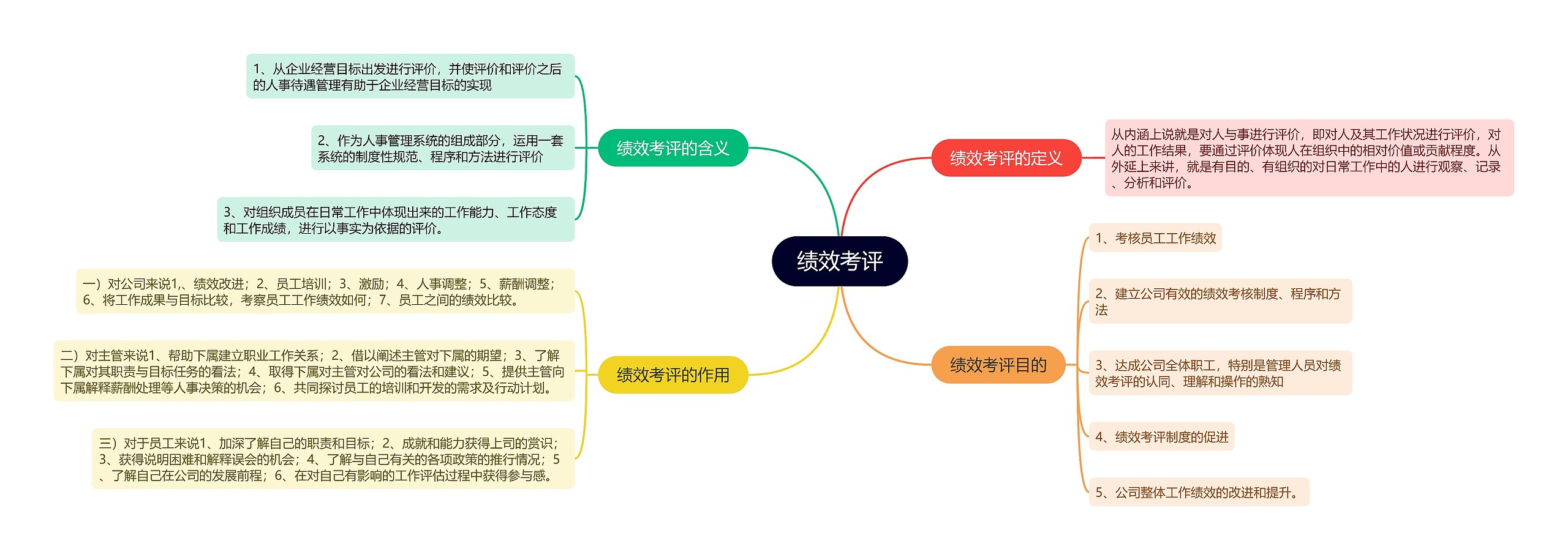 绩效考评的思维导图