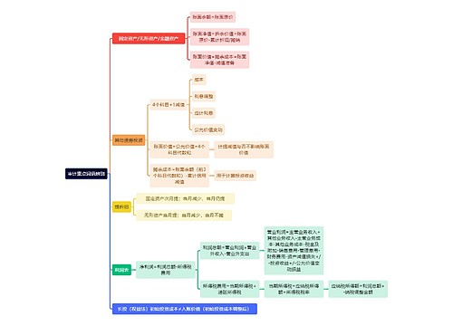 审计知识审计重点词语辨别思维导图