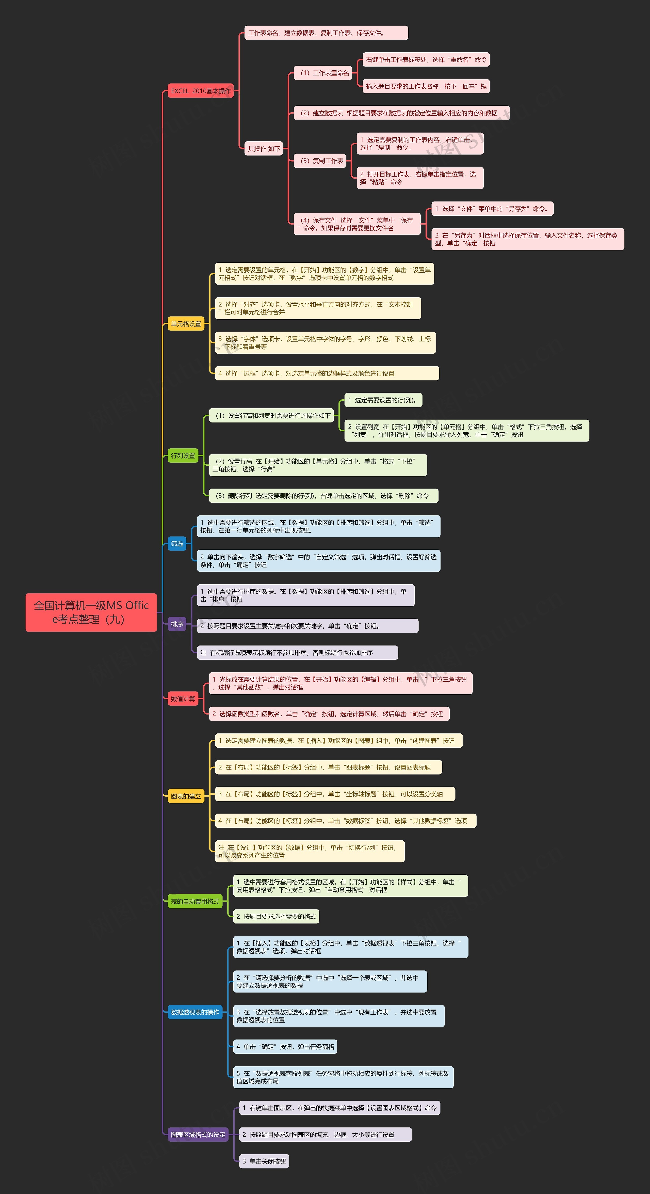 全国计算机一级MS Office考点整理（九）思维导图