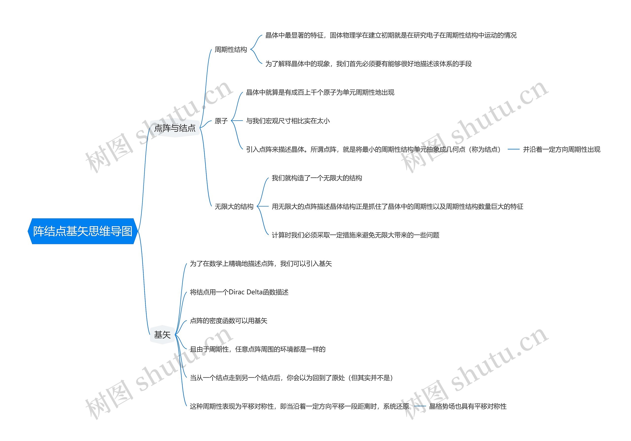 阵结点基矢思维导图