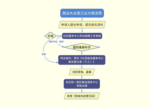 就业失业登记证办理流程