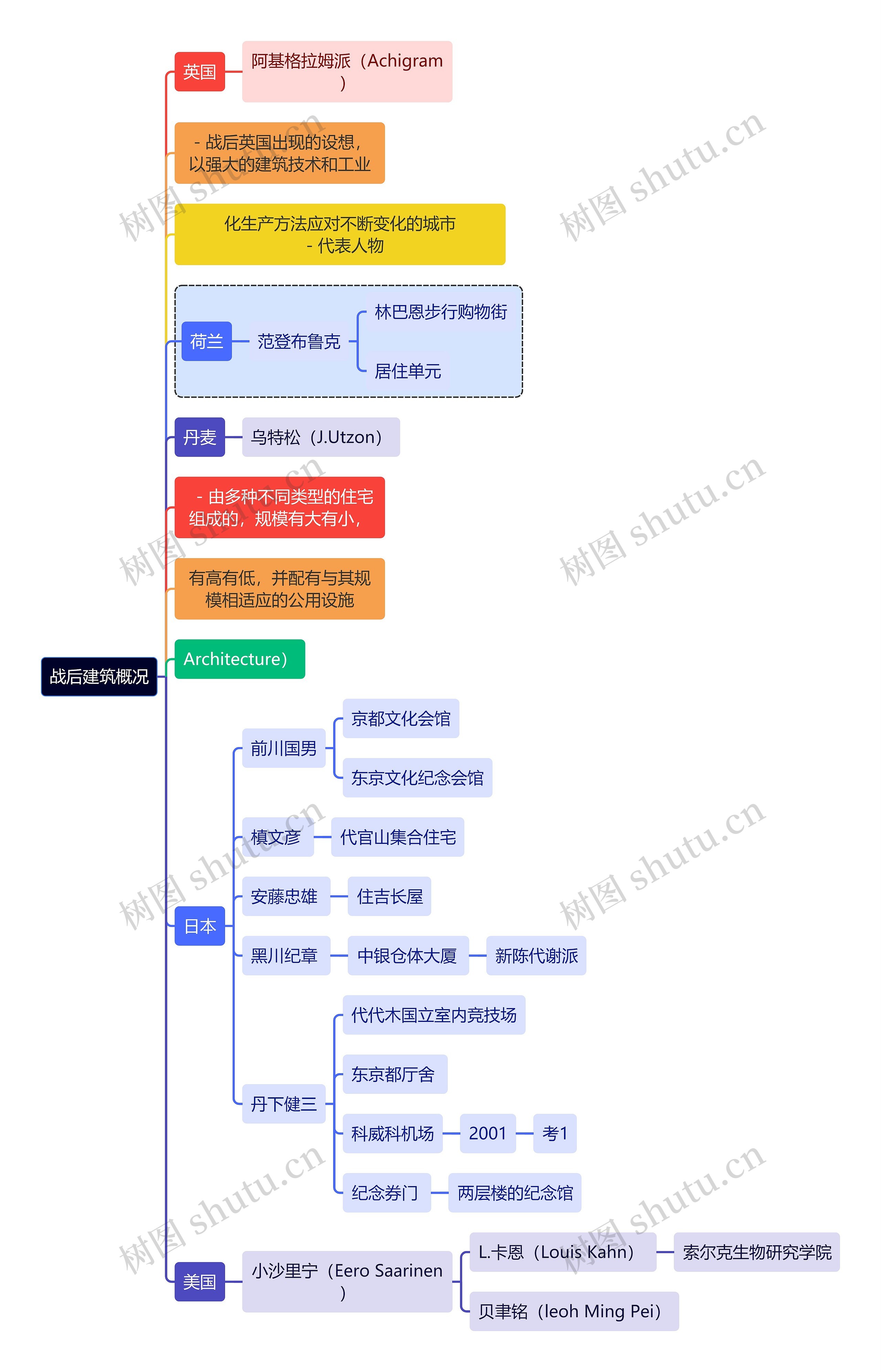 建筑学知识战后建筑概况思维导图