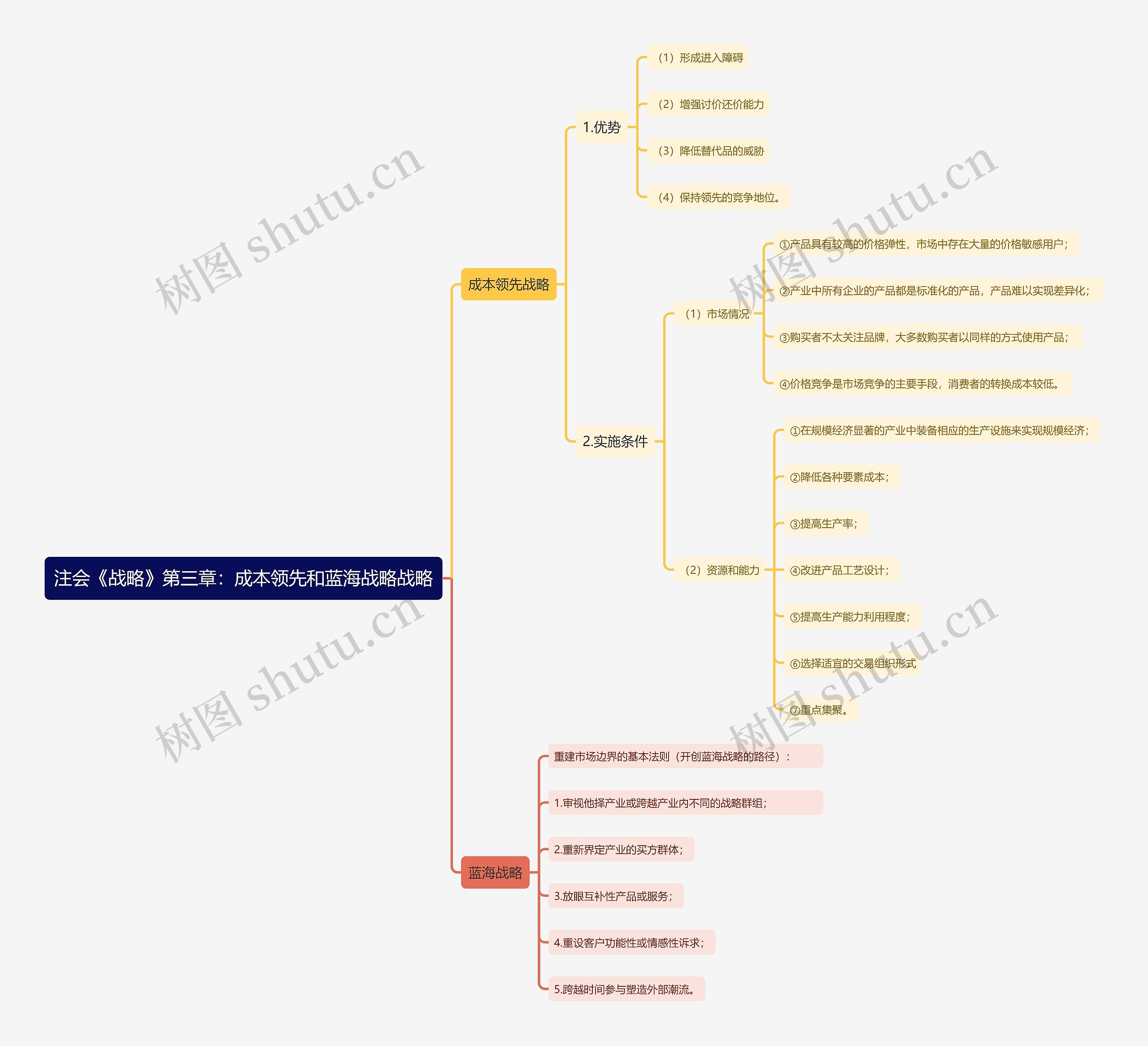 注会《战略》第三章：成本领先和蓝海战略战略思维导图