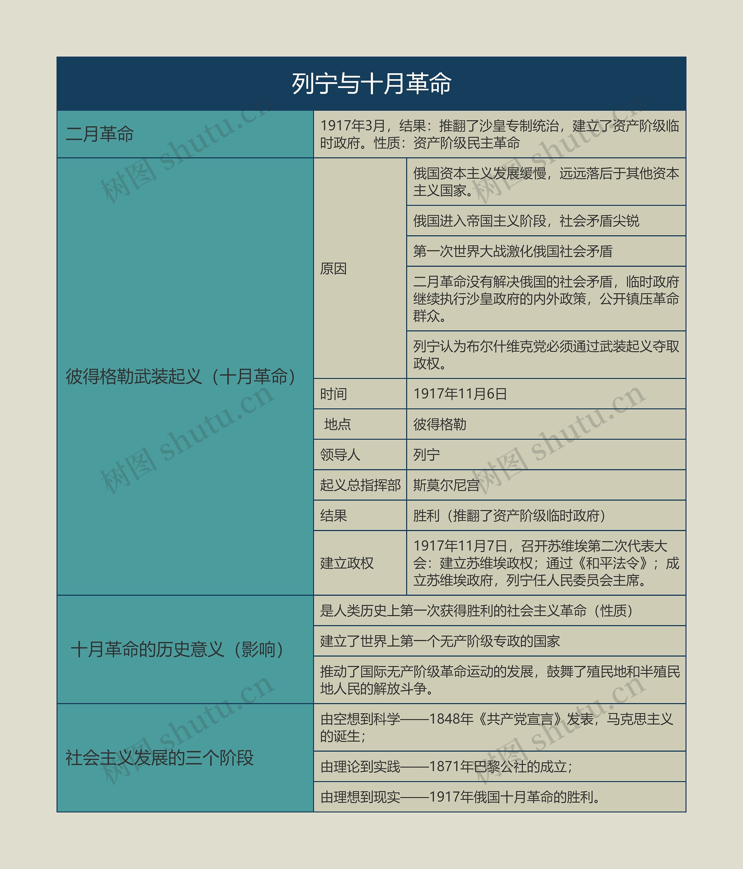 九年级历史下册列宁与十月革命思维导图