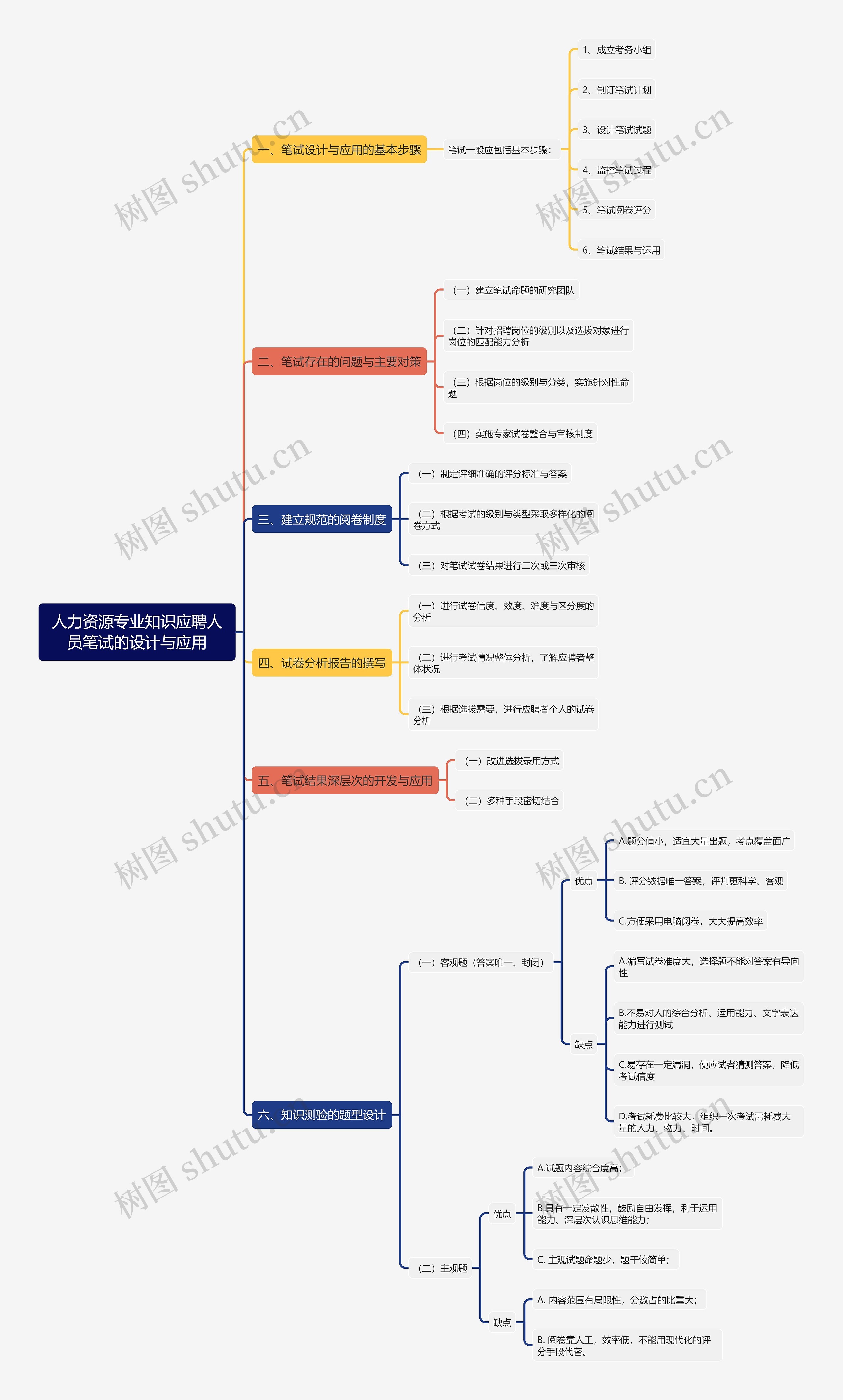 人力资源专业知识应聘人员笔试的设计与应用思维导图