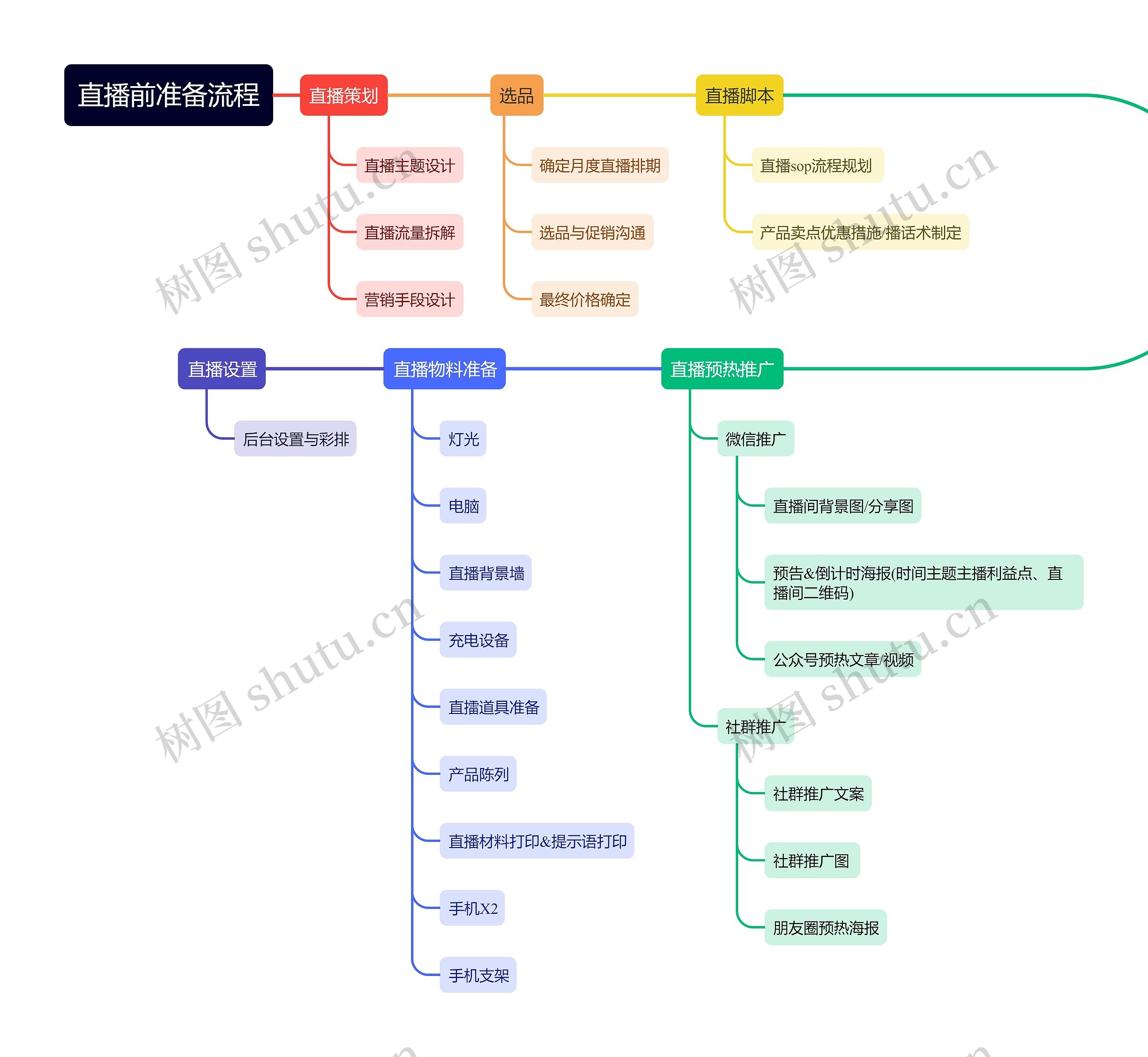 直播前准备流程图