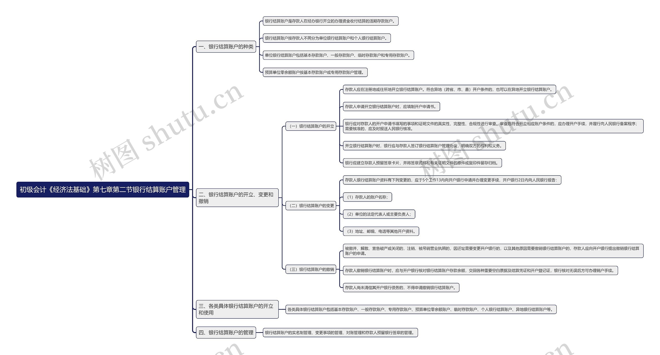 初级会计《经济法基础》第七章第二节银行结算账户管理思维导图