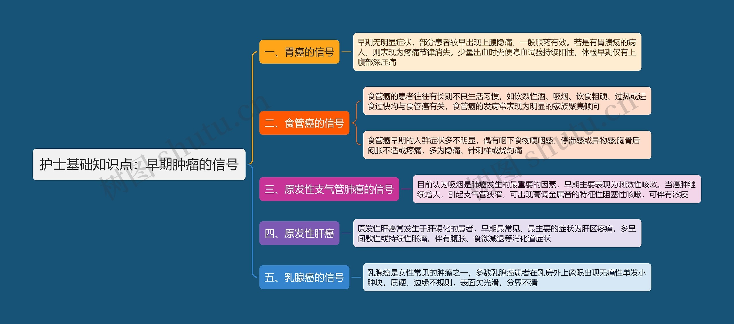 护士基础知识点：早期肿瘤的信号