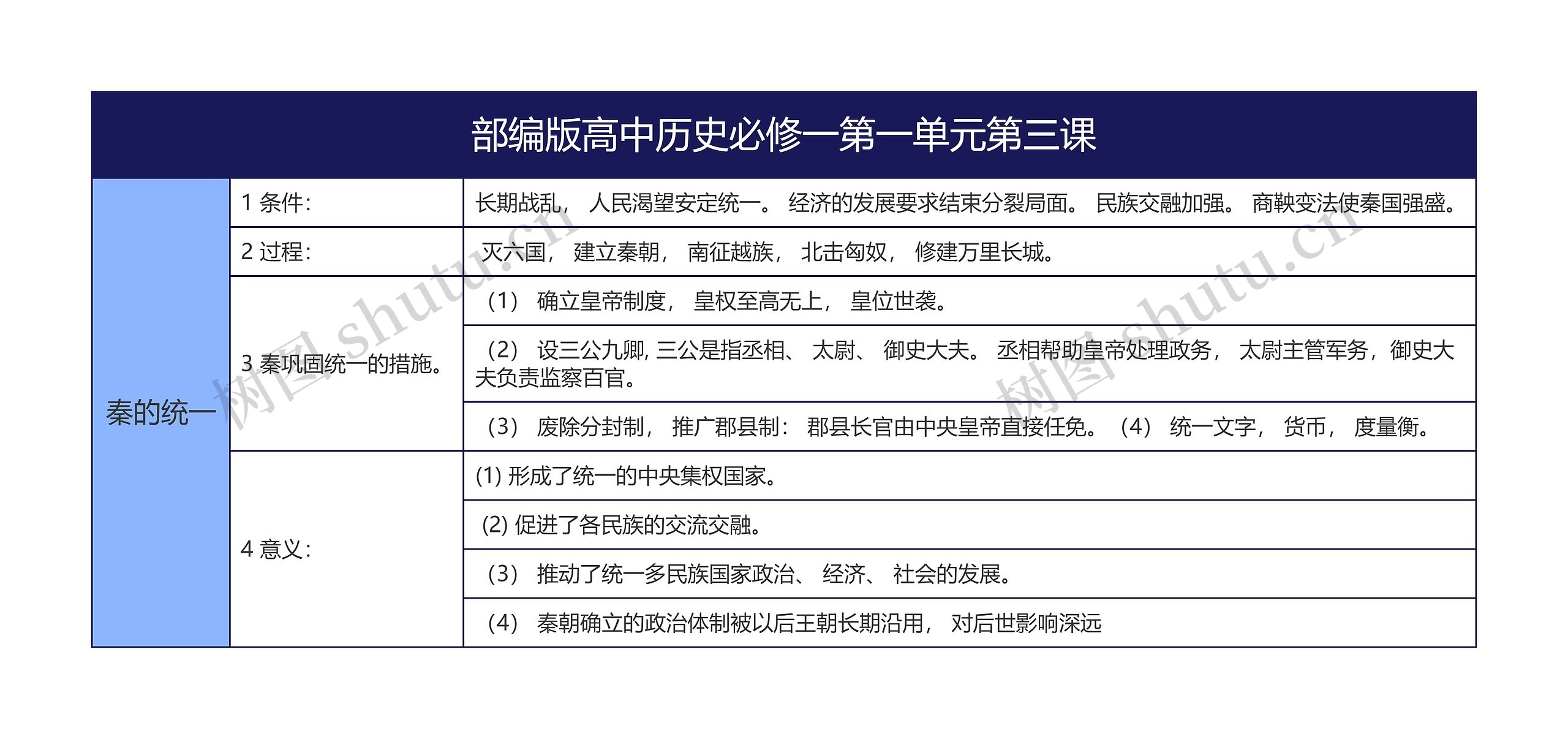 部编版高中历史必修一第一单元第三课思维导图