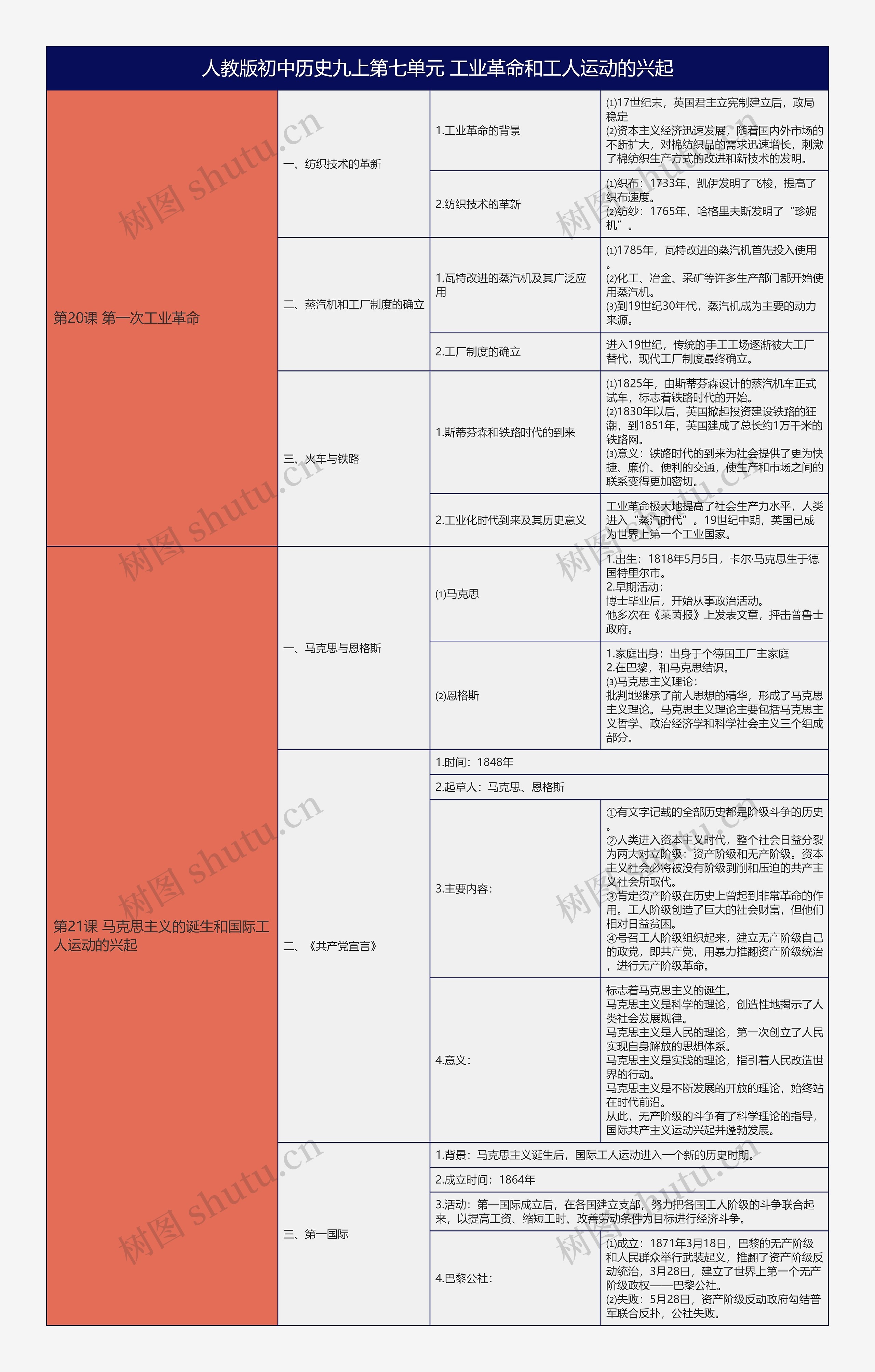 人教版初中历史九上第七单元工业革命和工人运动的兴起树形表格思维导图