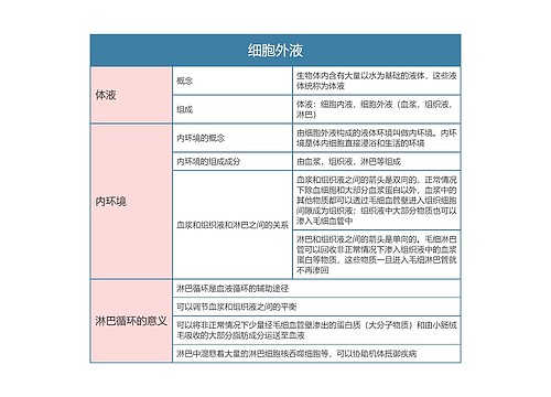 高中生物必修三细胞外液思维导图