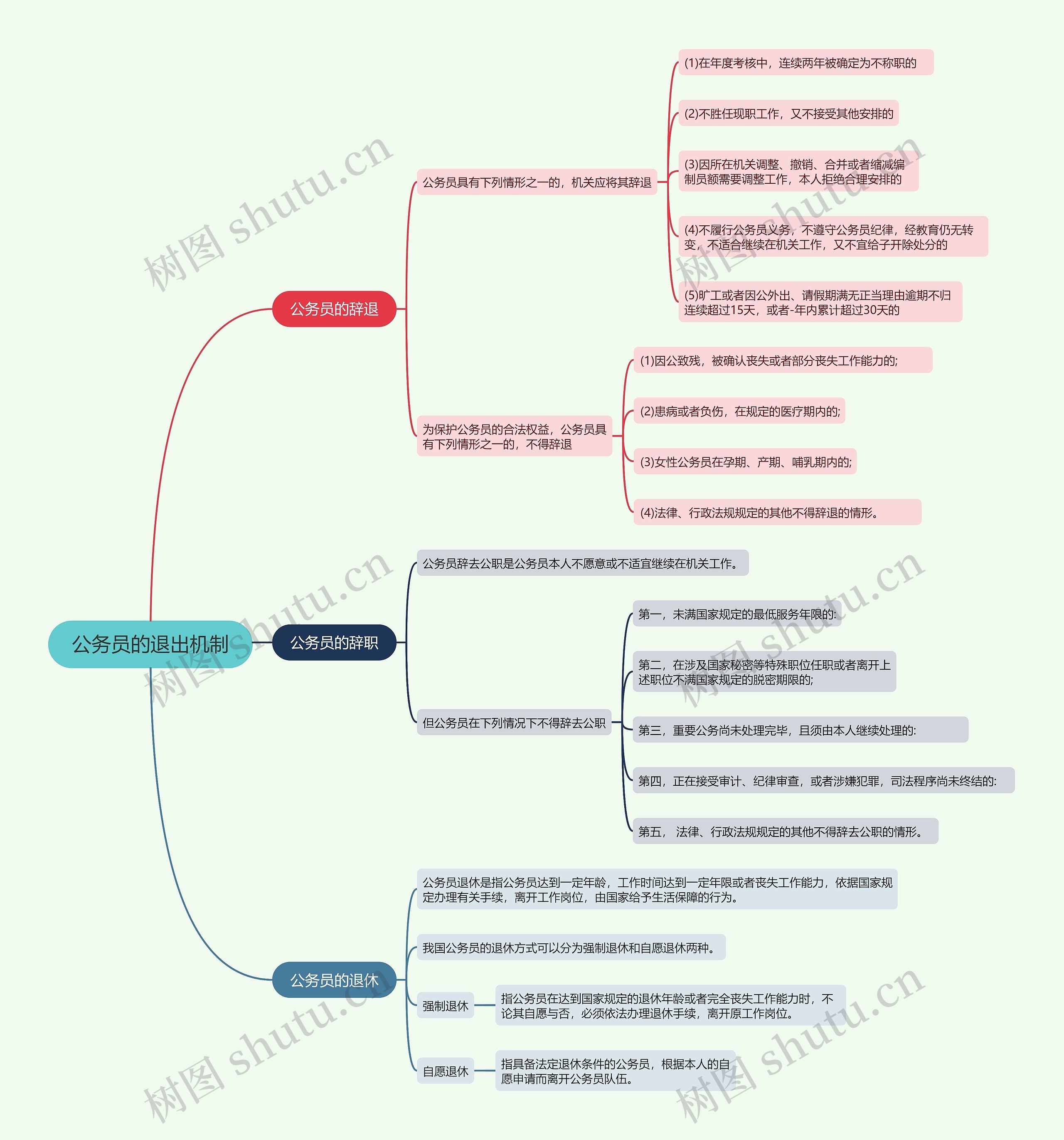 公务员的退出机制的思维导图