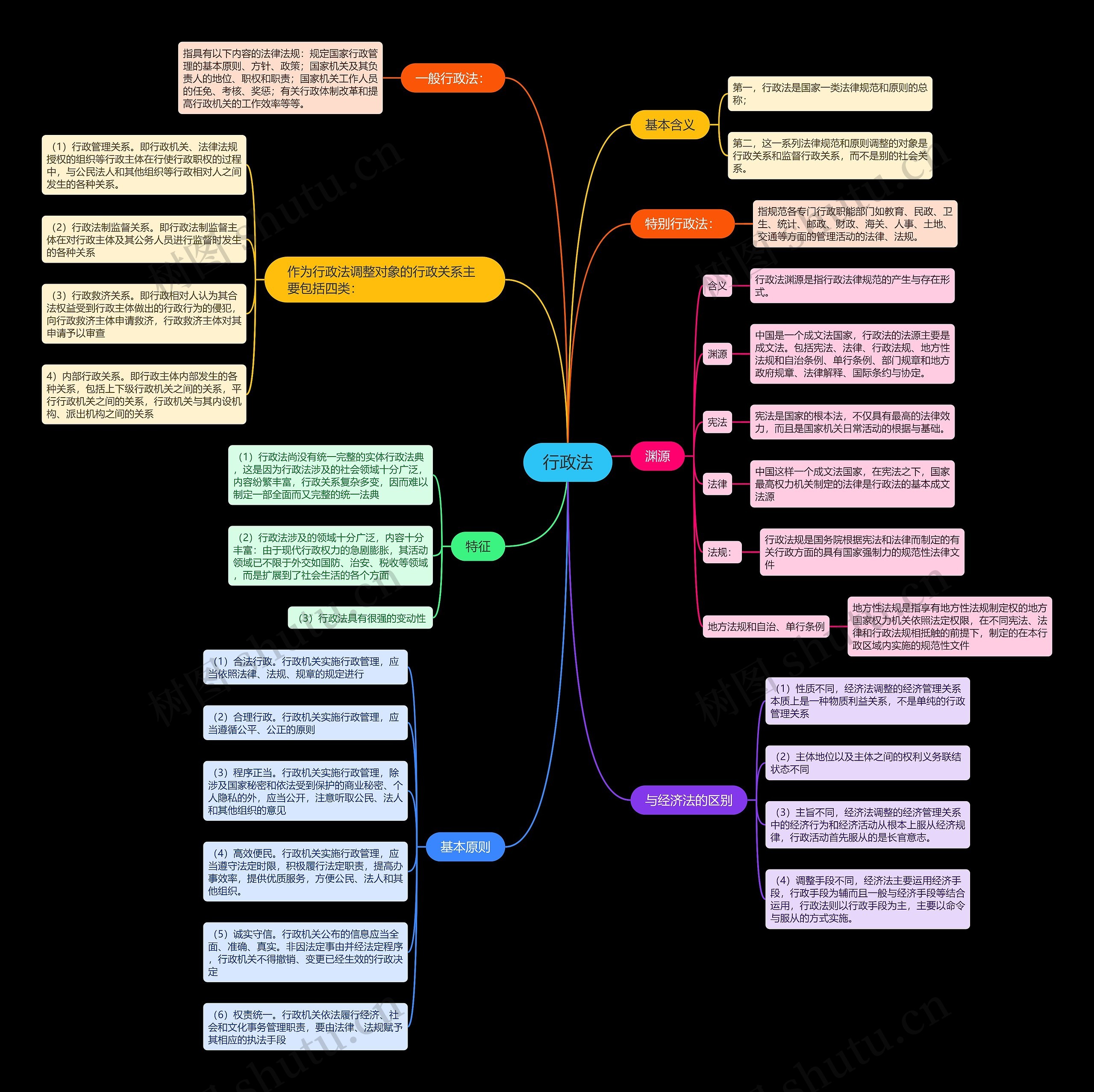 行政法思维导图