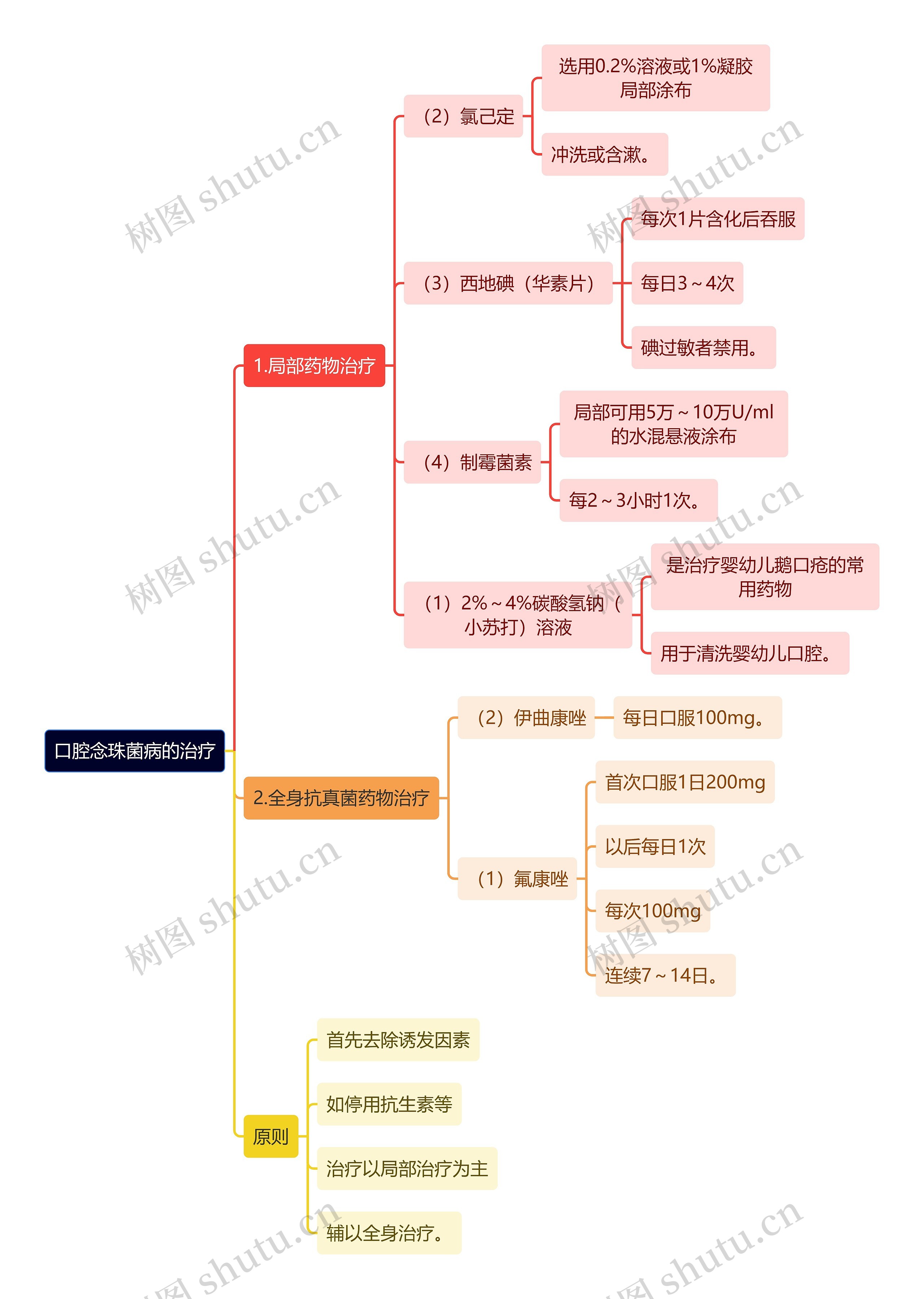 医学知识口腔念珠菌病的治疗思维导图