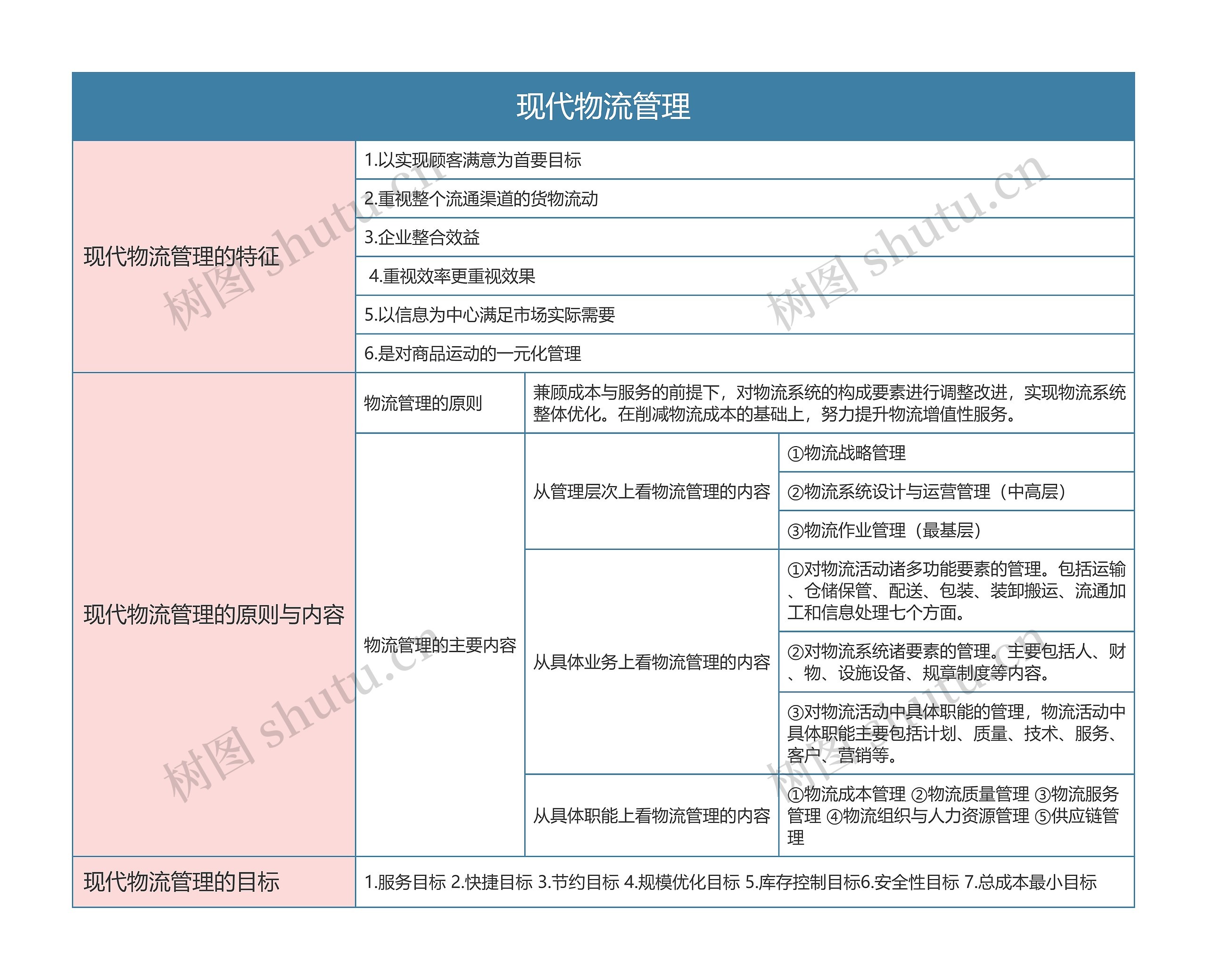 物流  现代物流管理思维导图