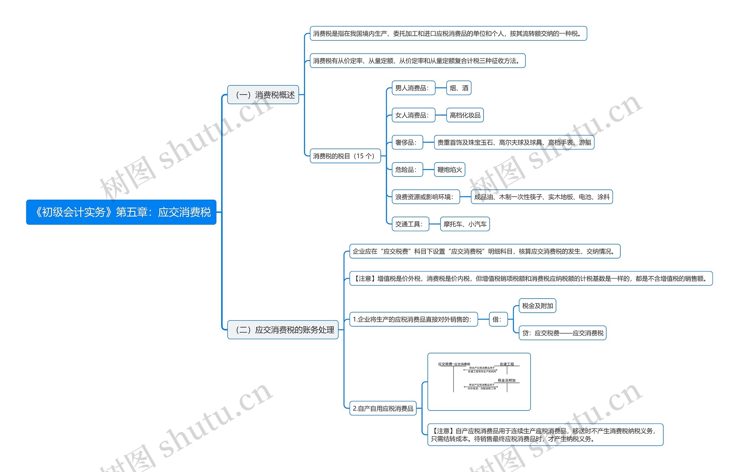 《初级会计实务》第五章：应交消费税思维导图