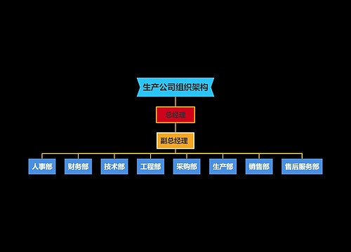 生产公司组织架构