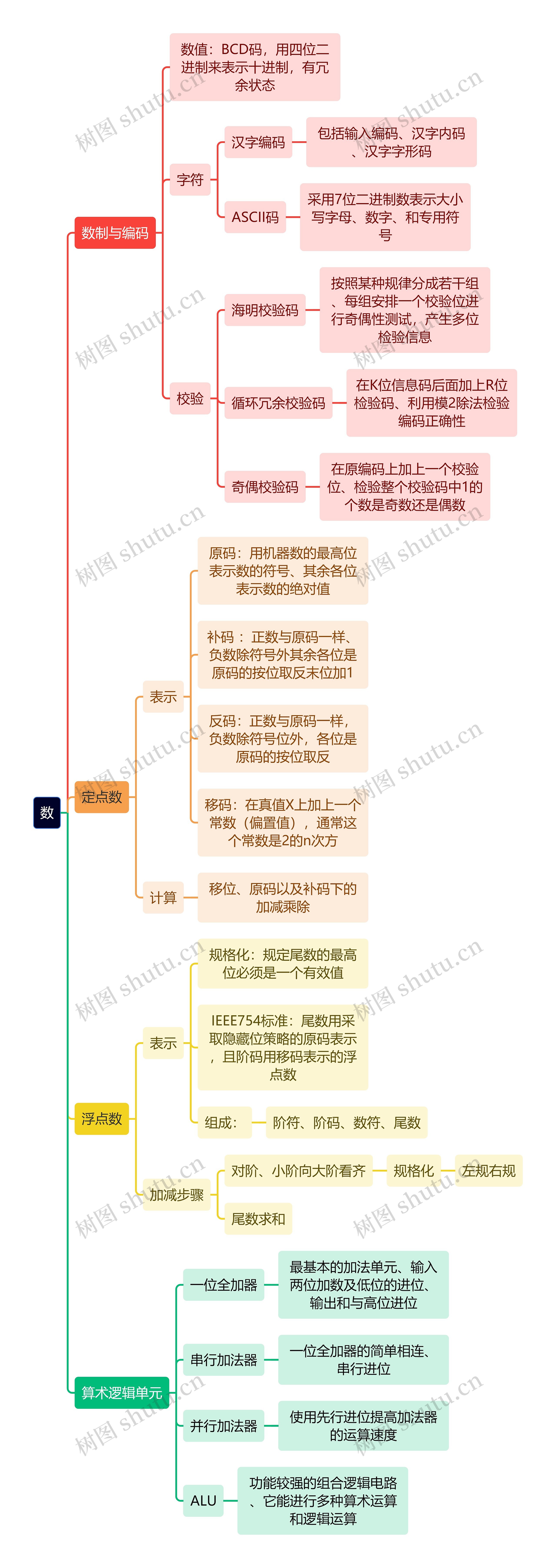 计算机知识数思维导图