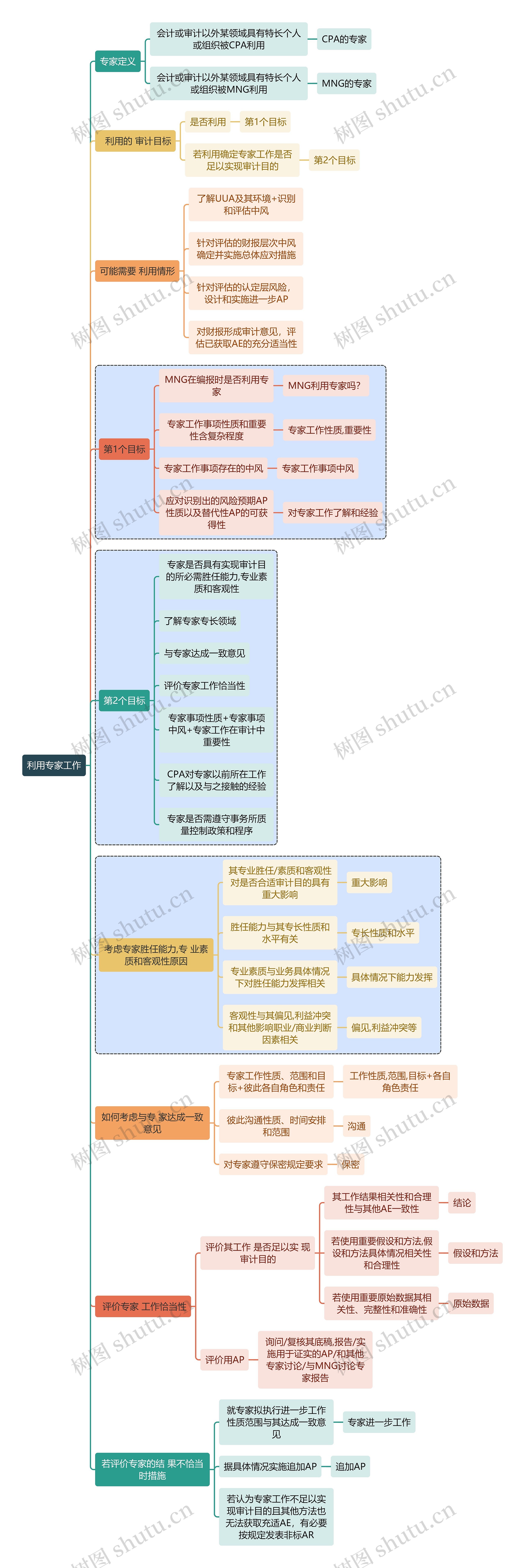 财务审计利用专家工作思维导图高清图 财务审计利用专家工作思维导图