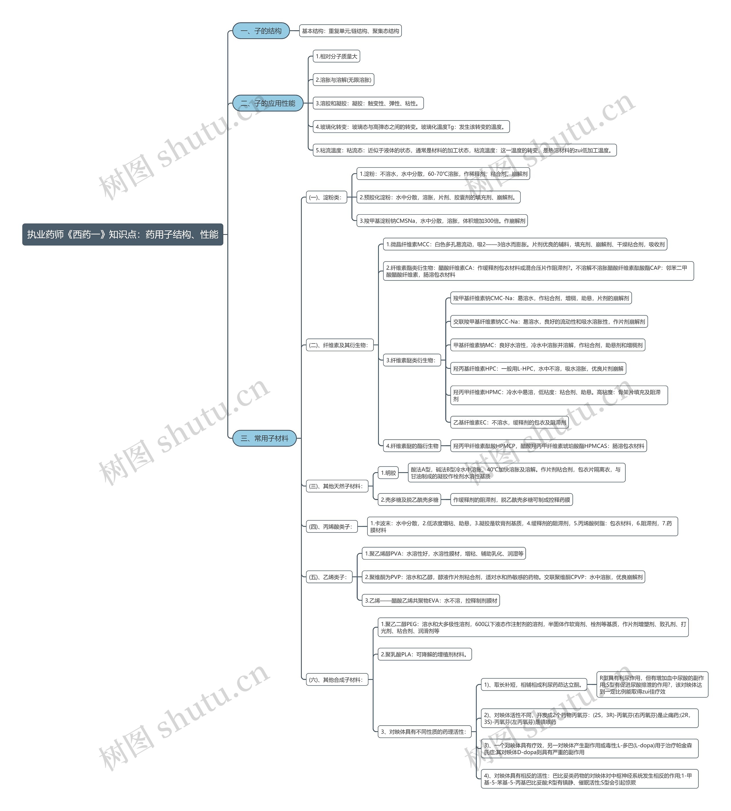 执业药师《西药一》知识点：药用子结构、性能思维导图