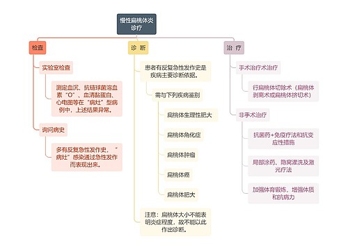 医学知识慢性扁桃体炎诊疗思维导图