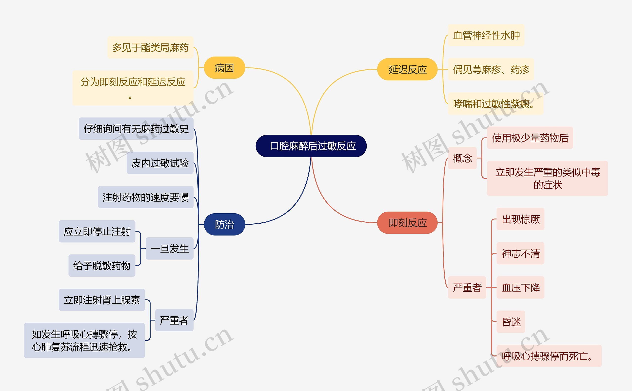  医学知识口腔麻醉后过敏反应思维导图