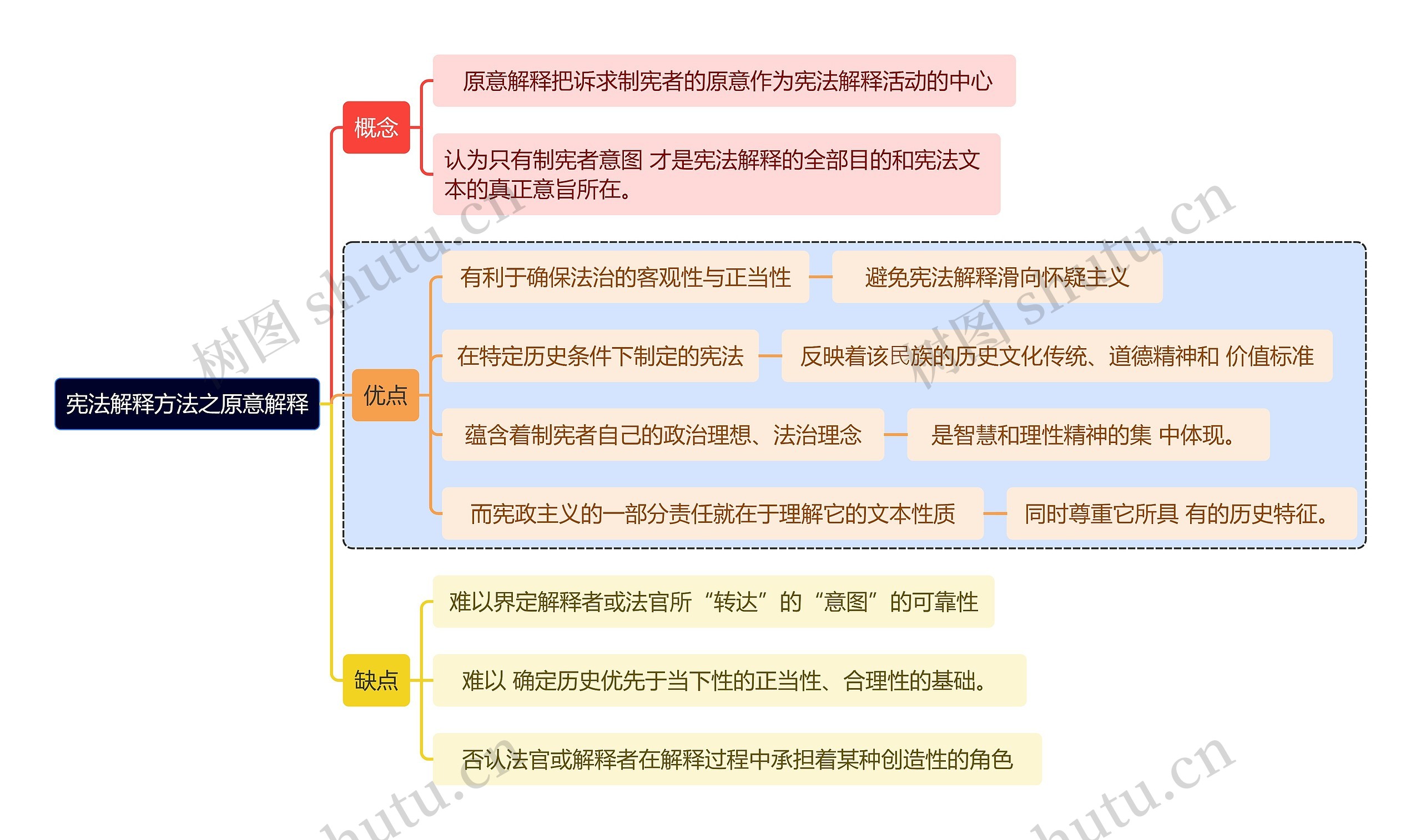 宪法解释方法之原意解释思维导图高清图 宪法解释方法之原意解释思维导图