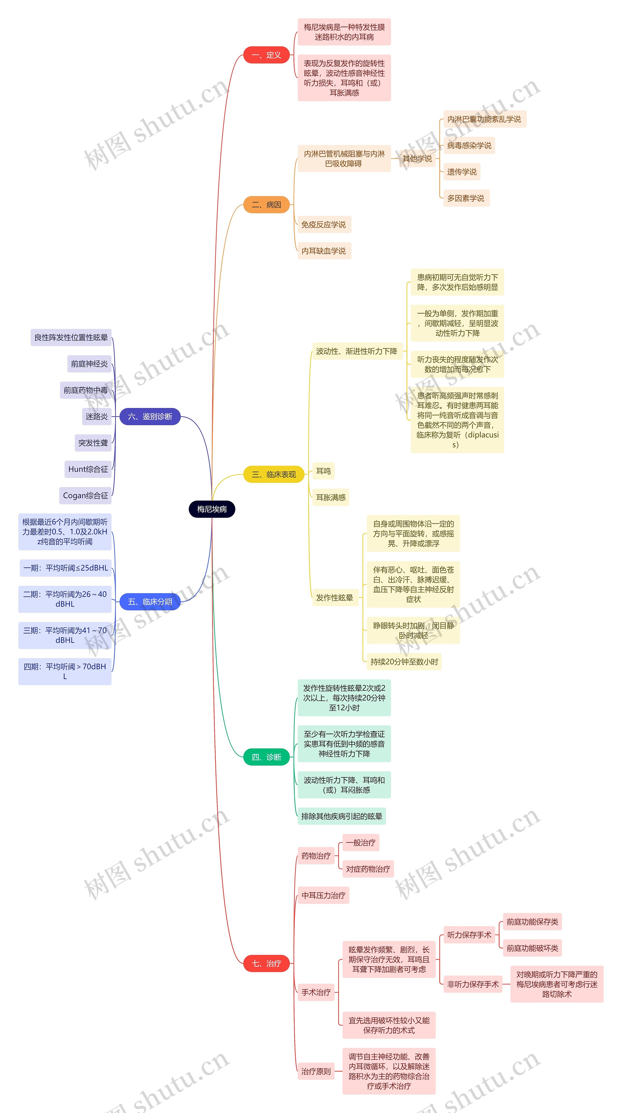 医学知识梅尼埃病思维导图