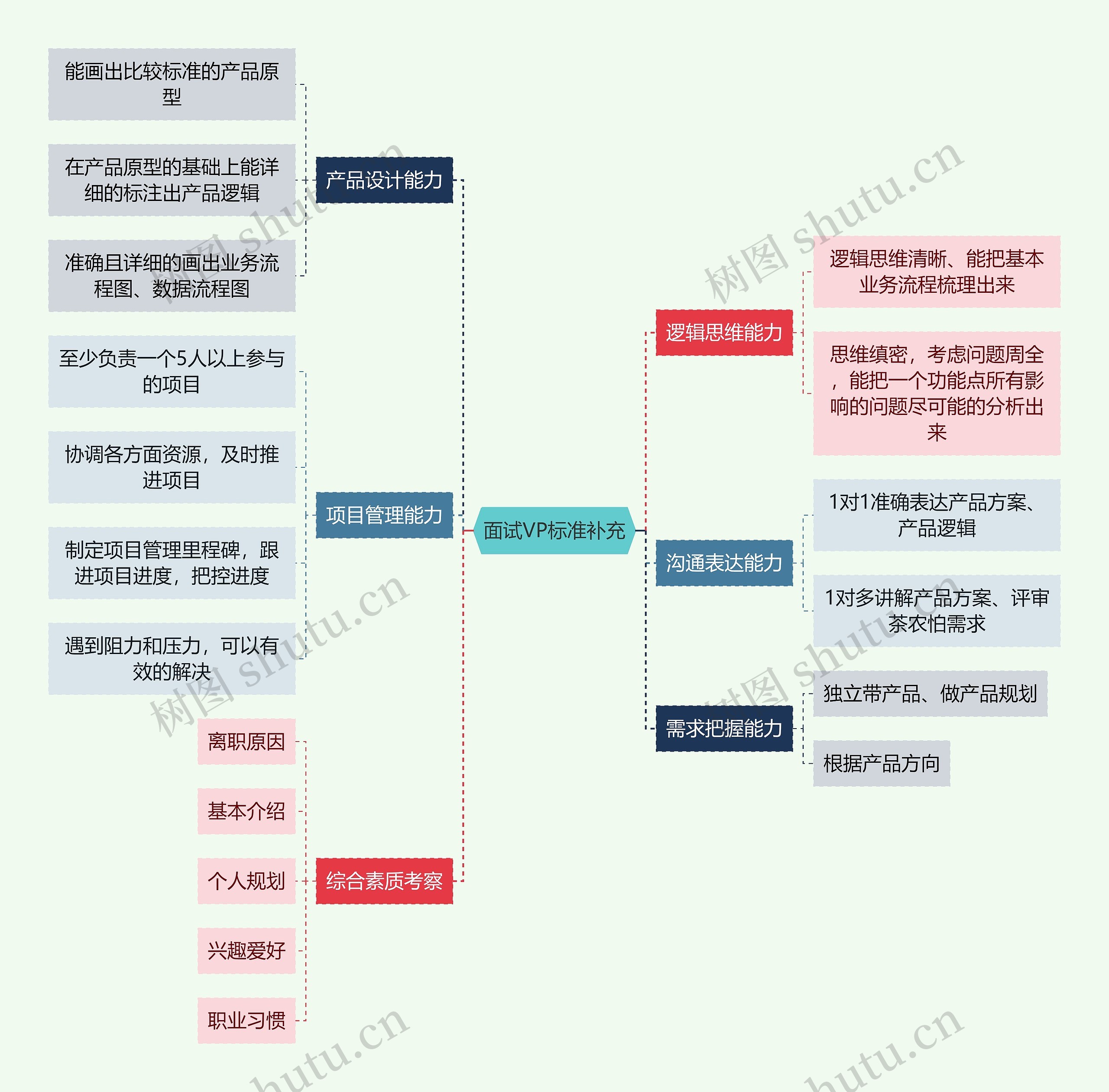 职业技能面试VP标准补充思维导图