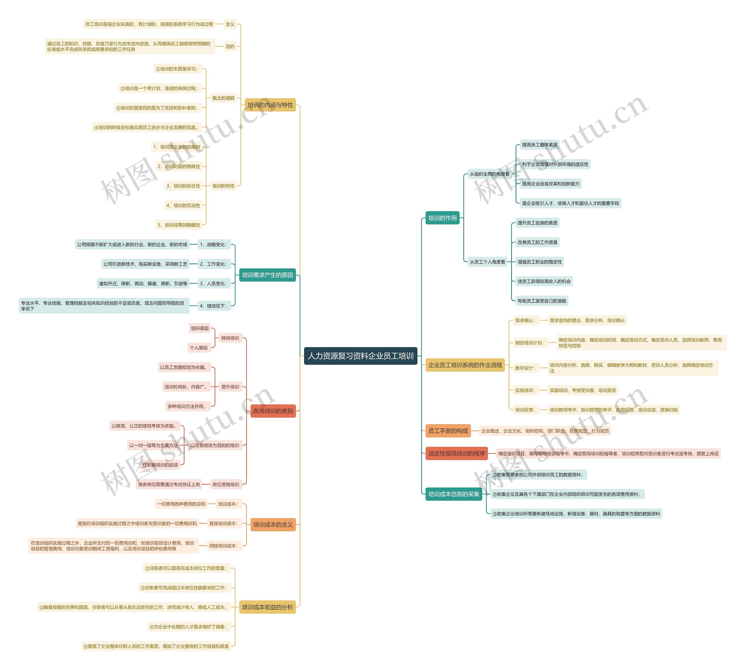 人力资源复习资料企业员工培训思维导图