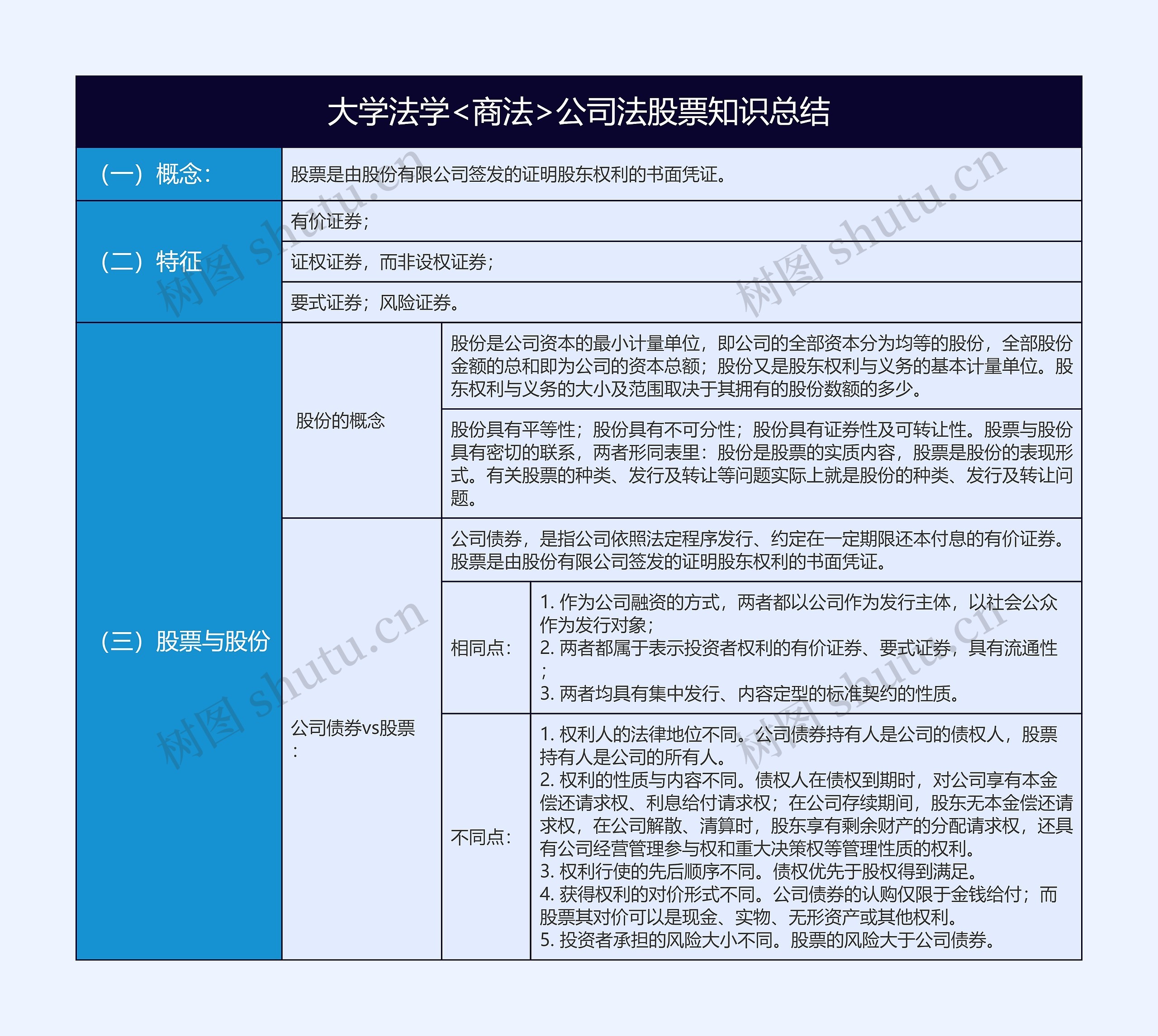 大学法学<商法>公司法股票知识点总结树形表格