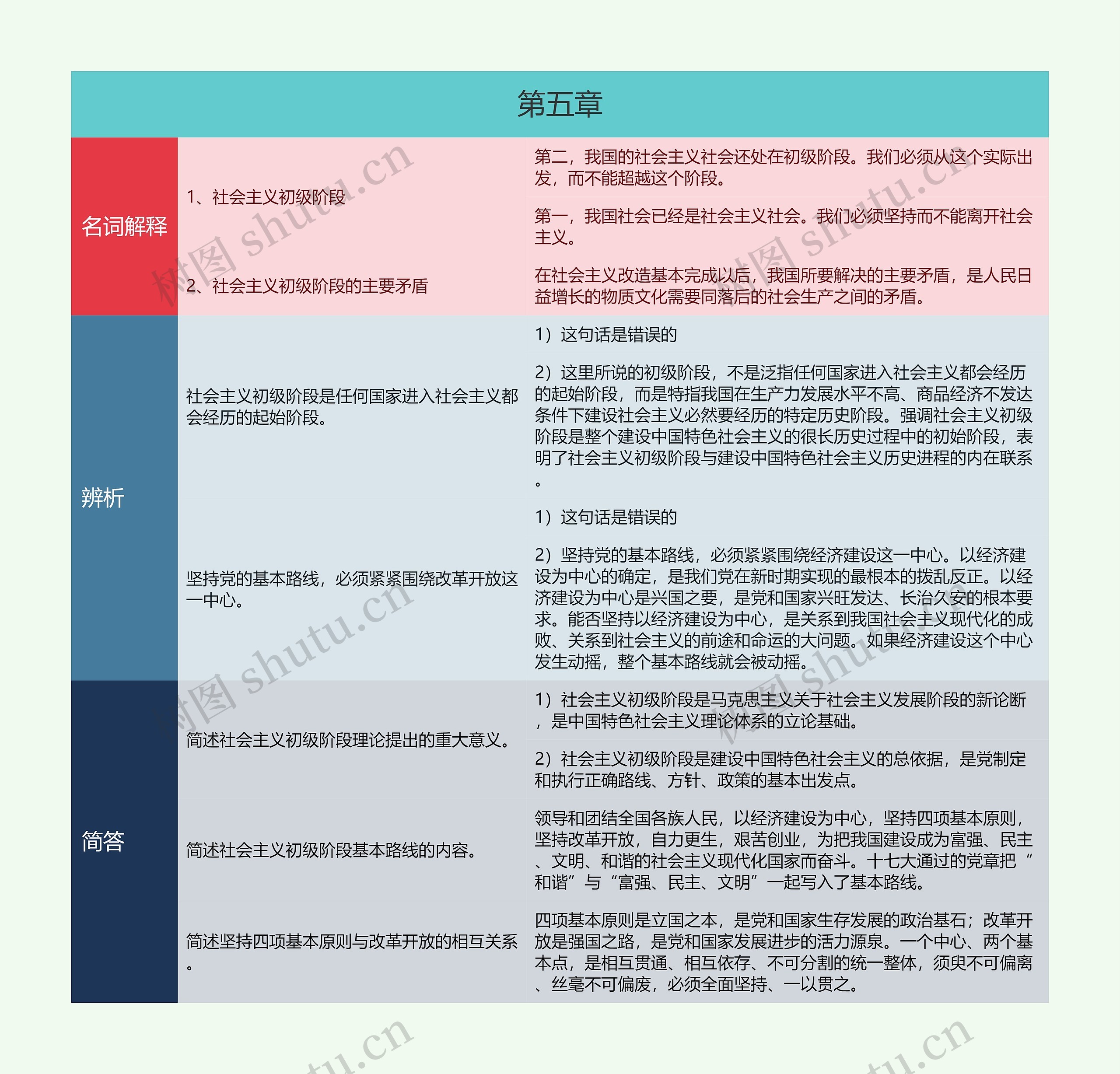 专升本毛概第五章的思维导图