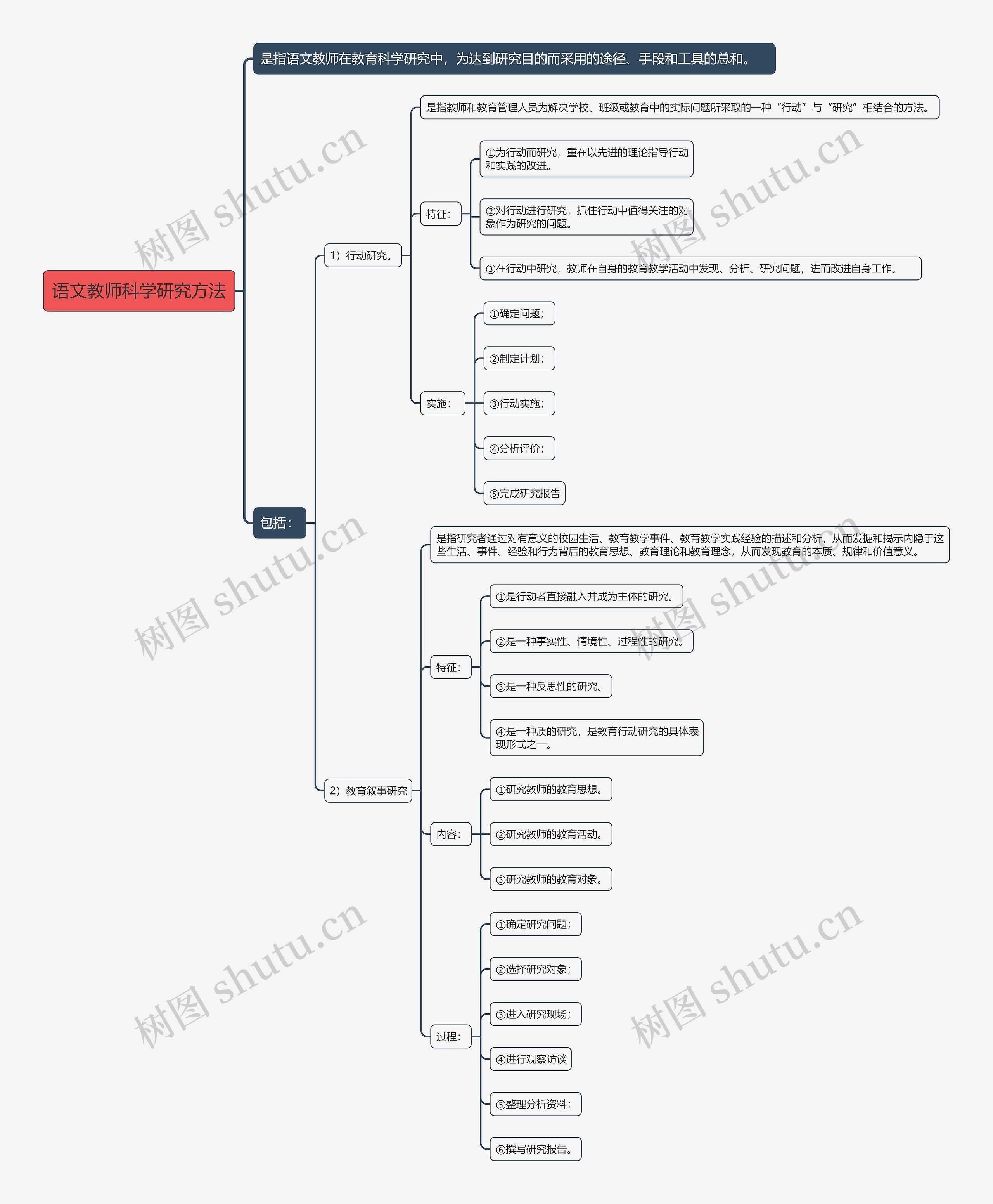 语文教师科学研究方法思维导图高清图 语文教师科学研究方法思维导图