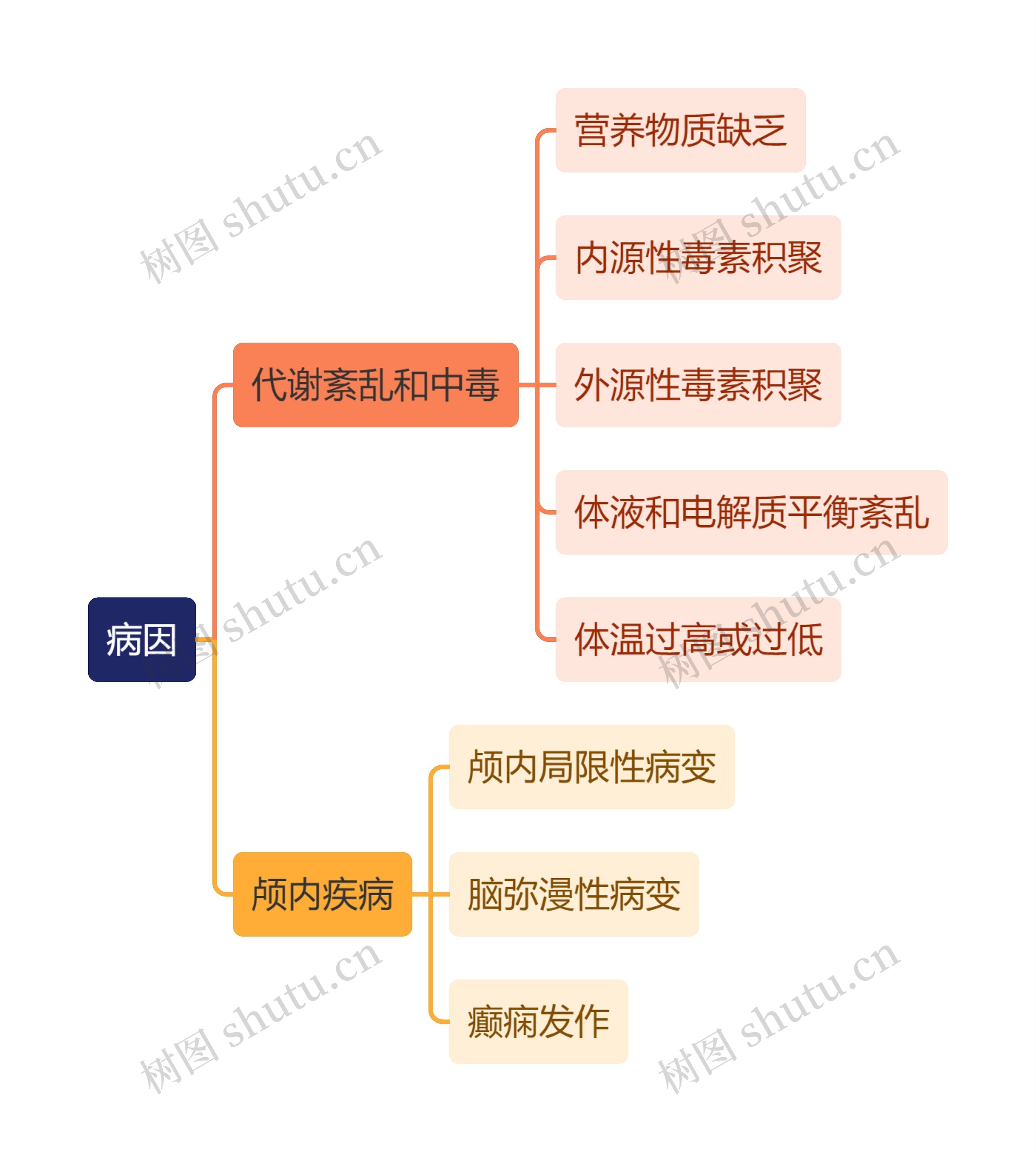 医学知识昏迷病因思维导图