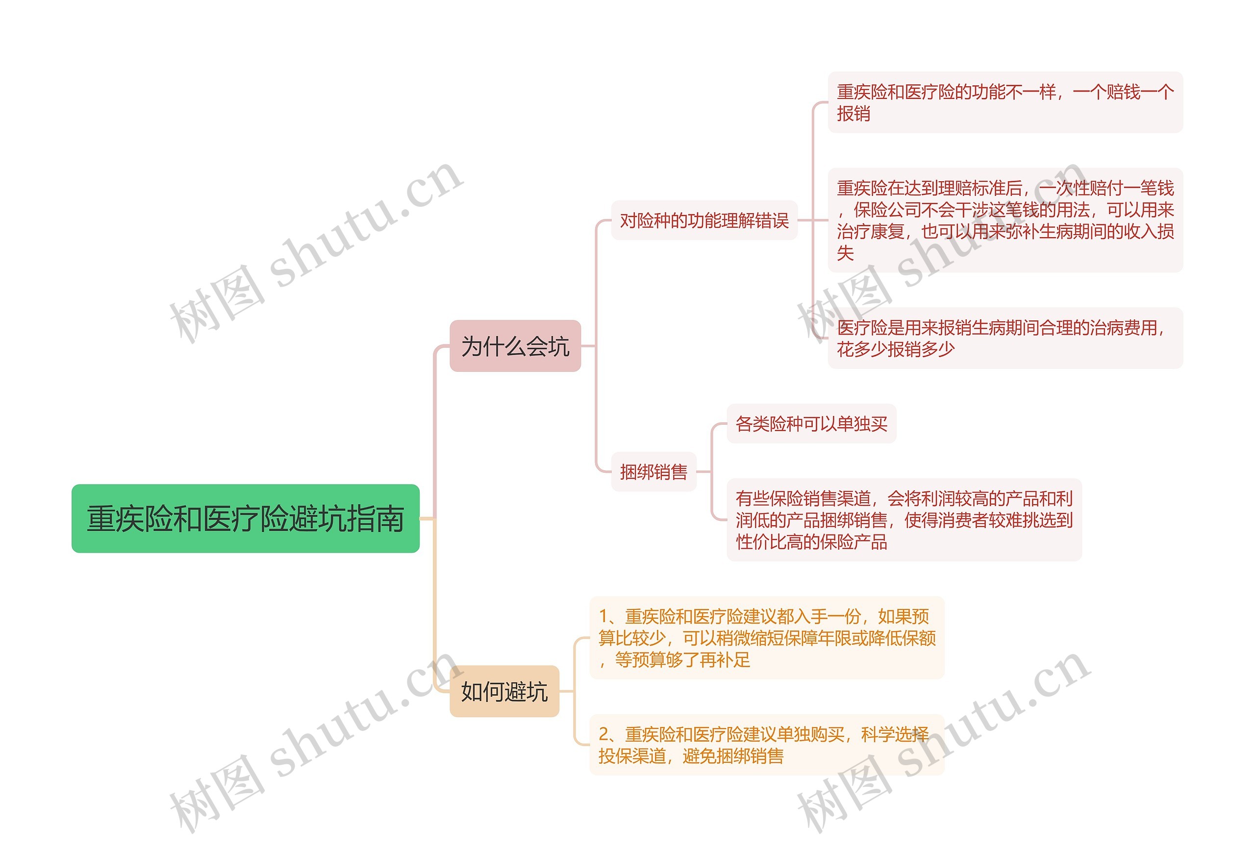 重疾险和医疗险避坑指南思维导图