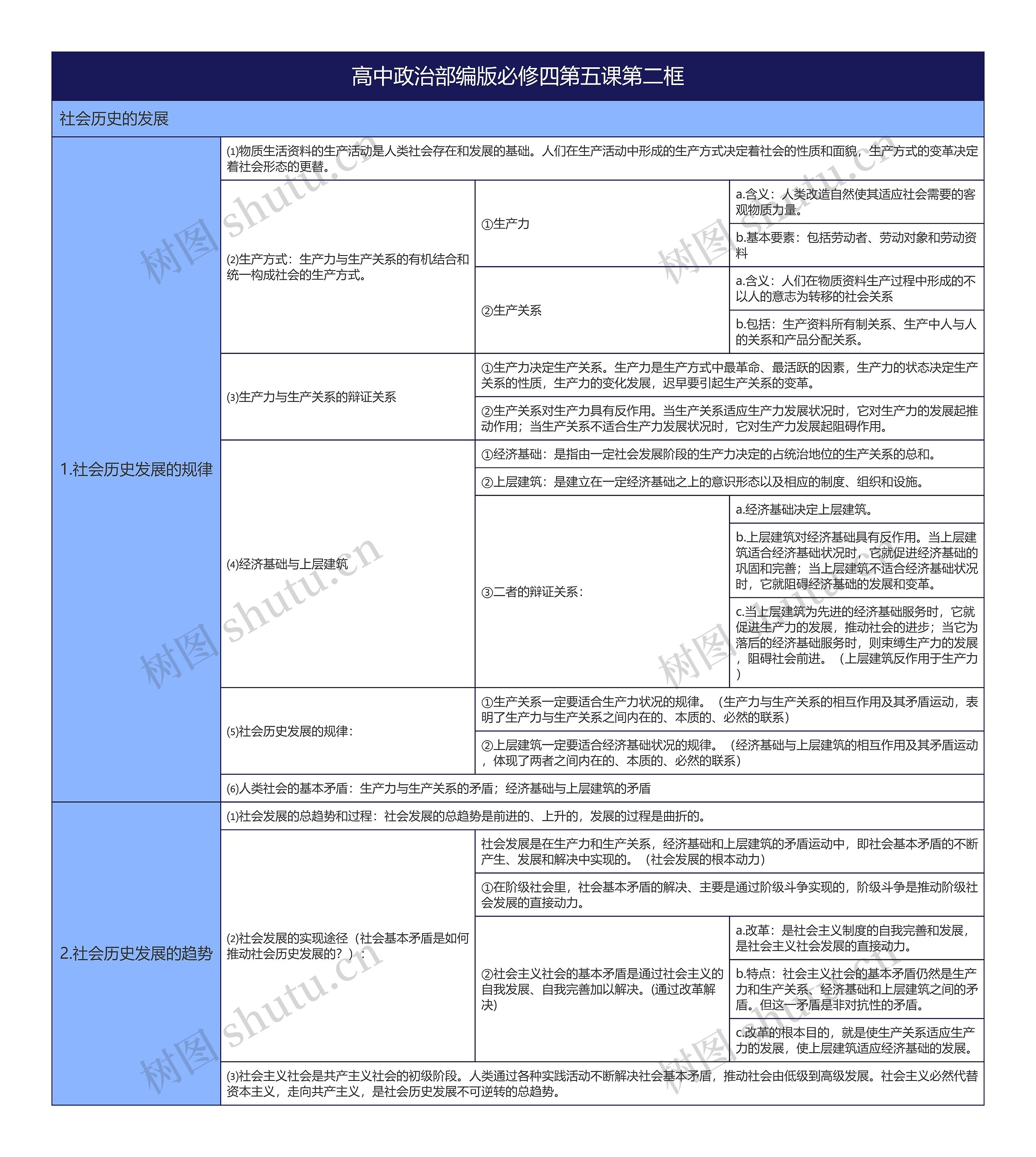 高中政治部编版必修四第五课第二框思维导图