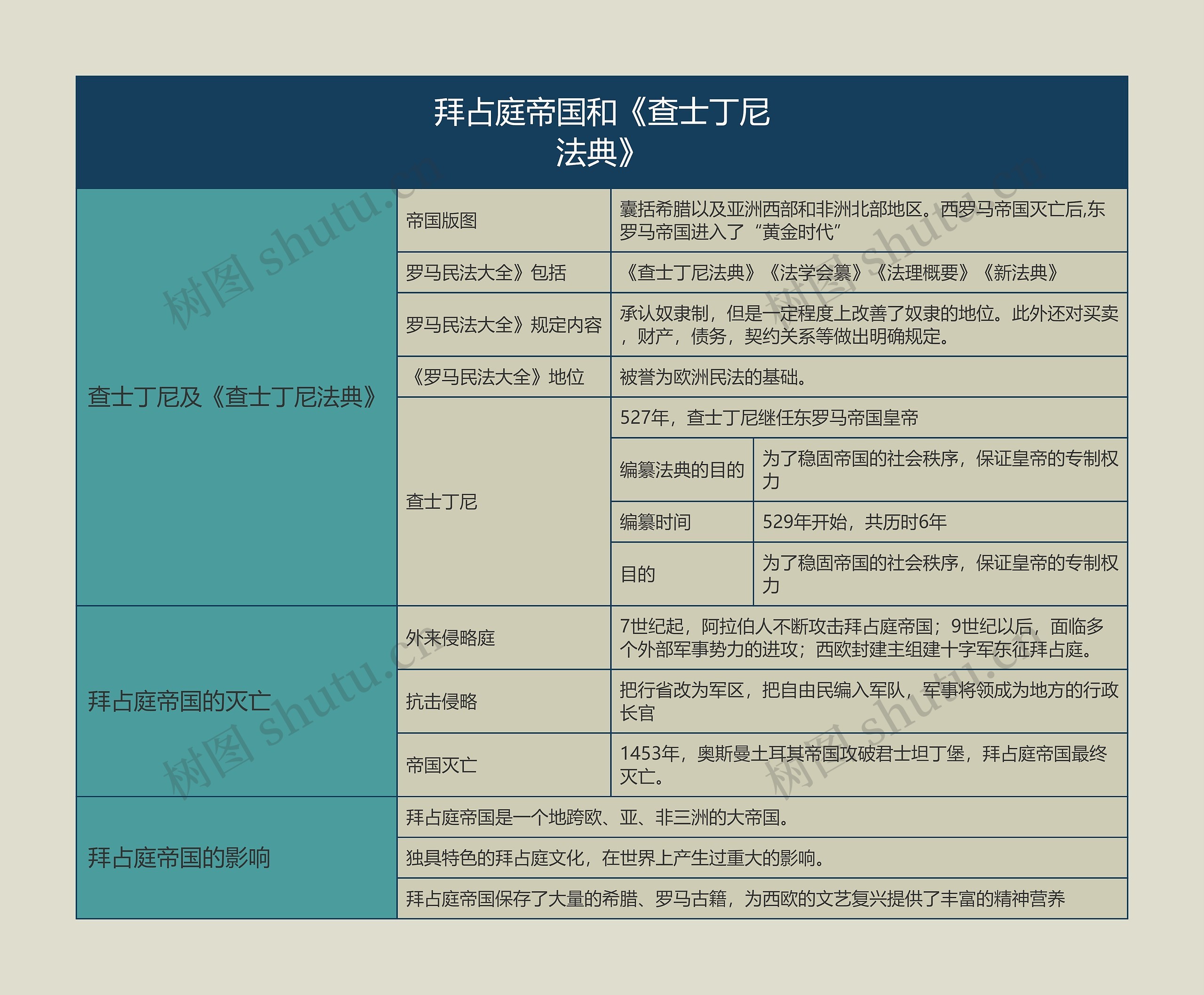 九年级历史上册拜占庭帝国和《查士丁尼法典》思维导图