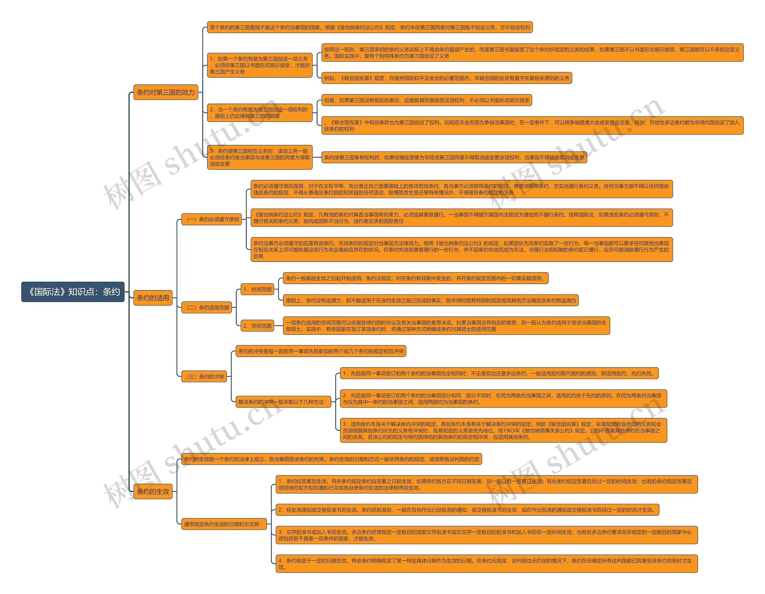 《国际法》知识点：条约思维导图