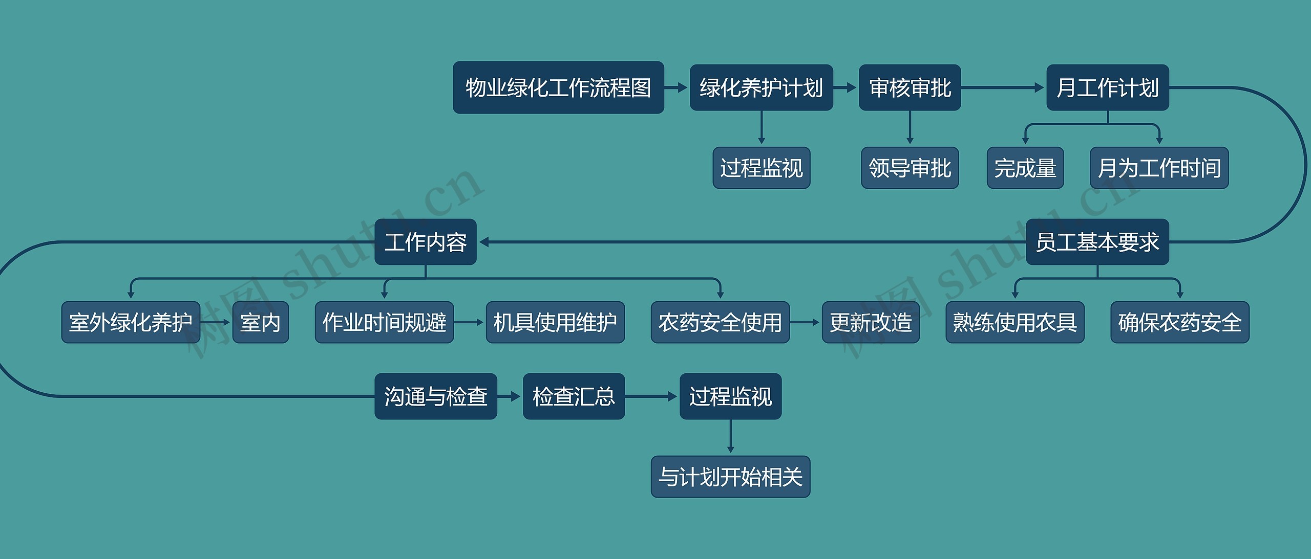 物业绿化工作流程图思维导图